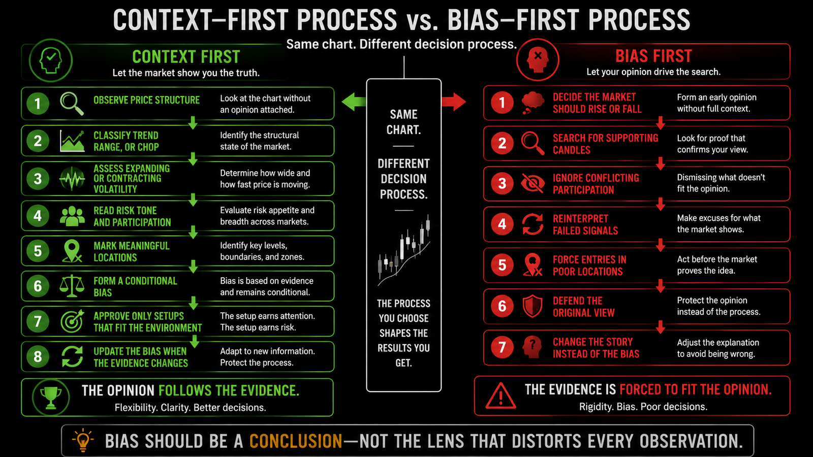 Horizontal split-screen comparison between a context-first process that forms a conditional bias from market evidence and a bias-first process that forces evidence to support an existing opinion.