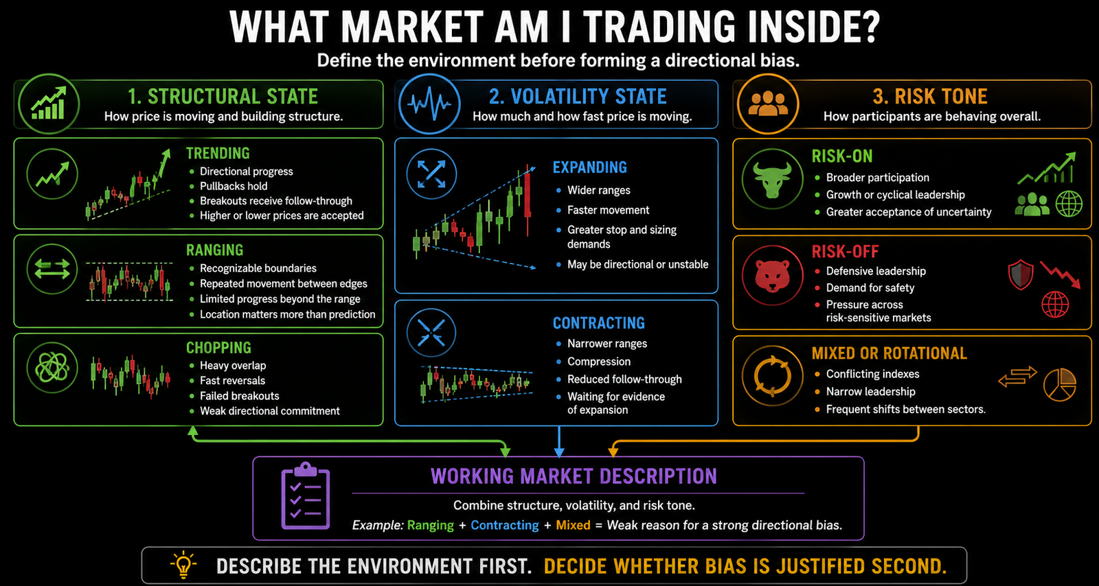 Horizontal market-classification map organizing trading context by structural state, volatility state, and risk tone before forming a directional bias.