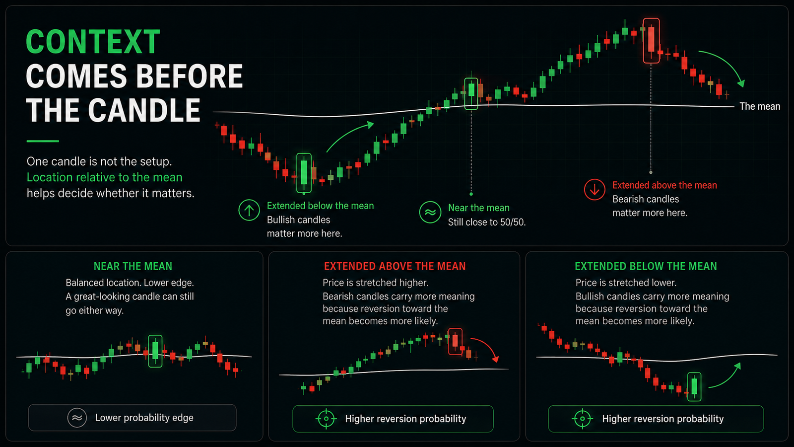 Trading lesson graphic showing that candles near the mean have less edge, while candles extended above or below the mean carry more meaning because location matters.