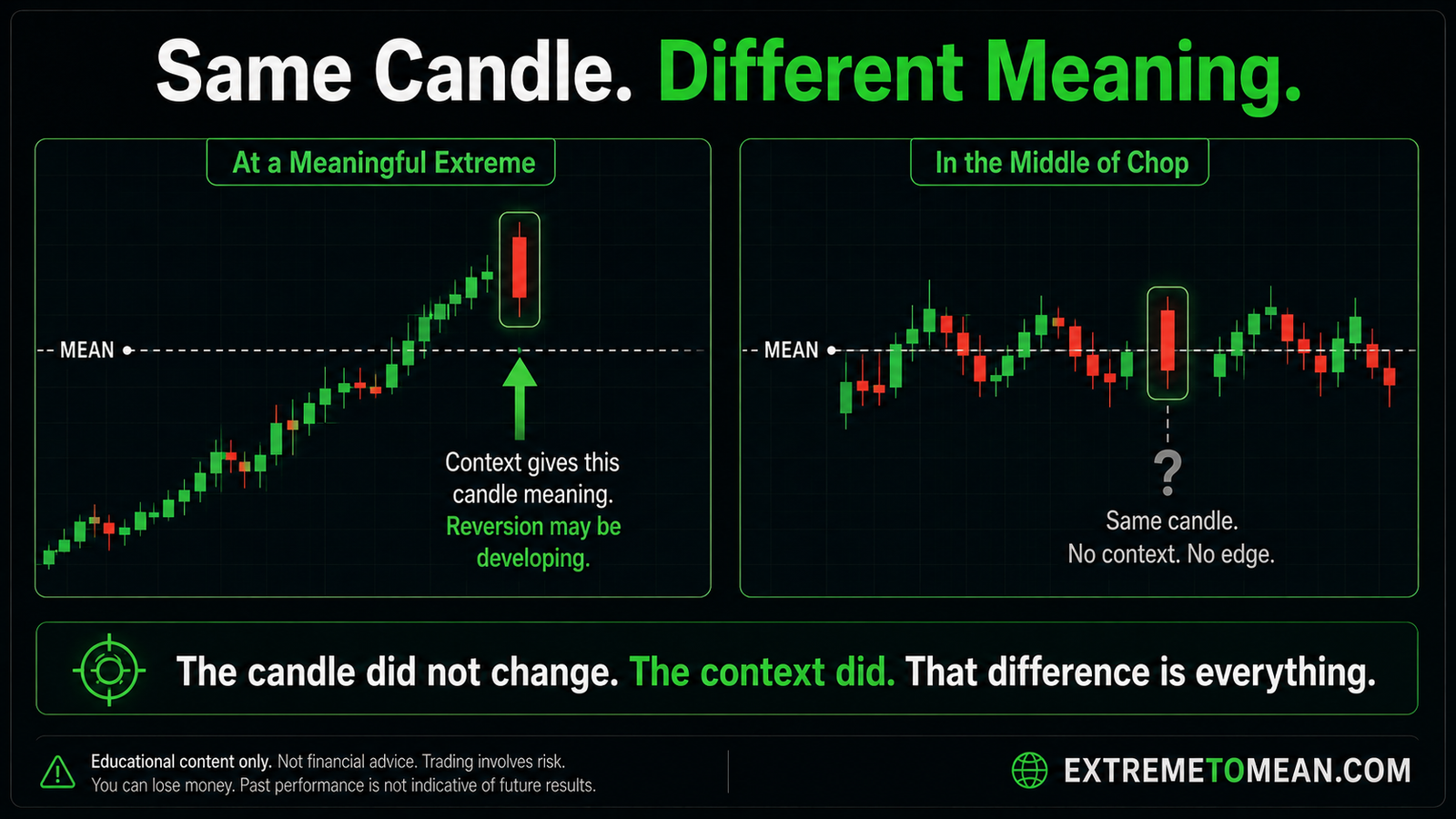 Trading lesson graphic showing price chopping around the mean where breakout candles, rejection candles, strong green candles, and strong red candles create activity but not always opportunity.