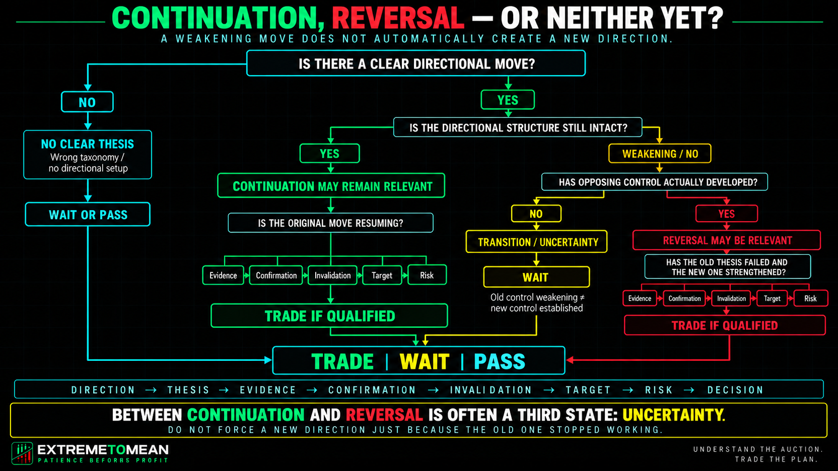 Landscape trading decision tree beginning with whether a directional move exists, then separating intact continuation, weakening structure and uncertainty, and confirmed opposing control that may support a reversal thesis.