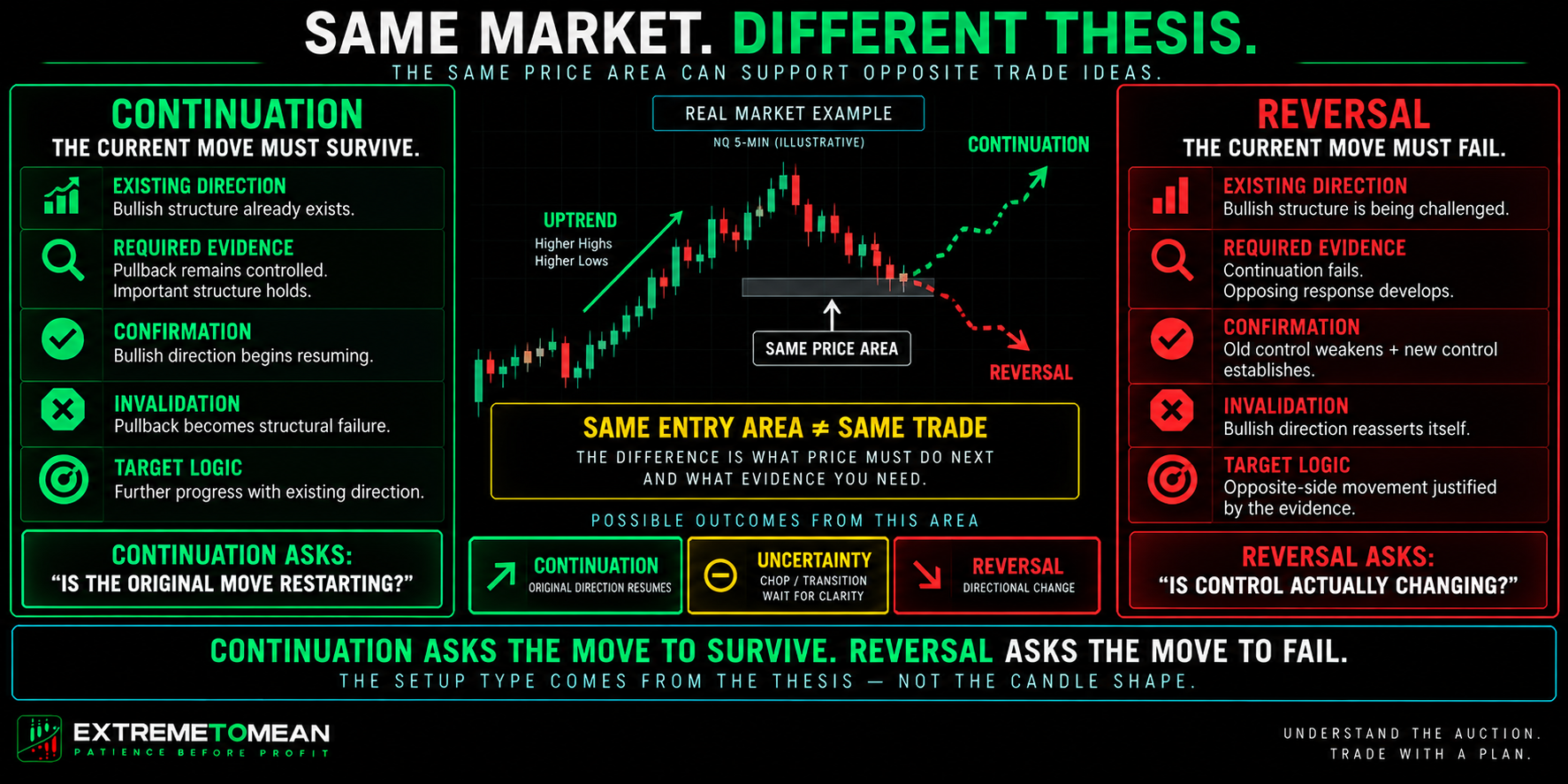 Landscape trading comparison showing the same bullish pullback location developing into either a continuation thesis where existing direction resumes or a reversal thesis where old directional control fails and opposite control develops.