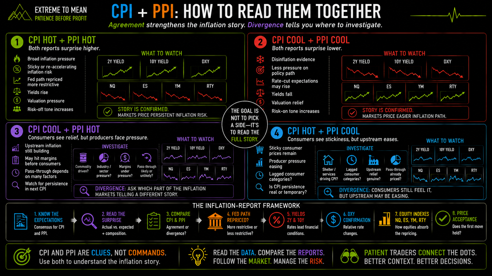 Four-state CPI and PPI confirmation matrix comparing hot-hot, cool-cool, cool-CPI with hot-PPI, and hot-CPI with cool-PPI inflation readings and the resulting questions for Fed expectations, yields, DXY, equities, margins, and price confirmation.