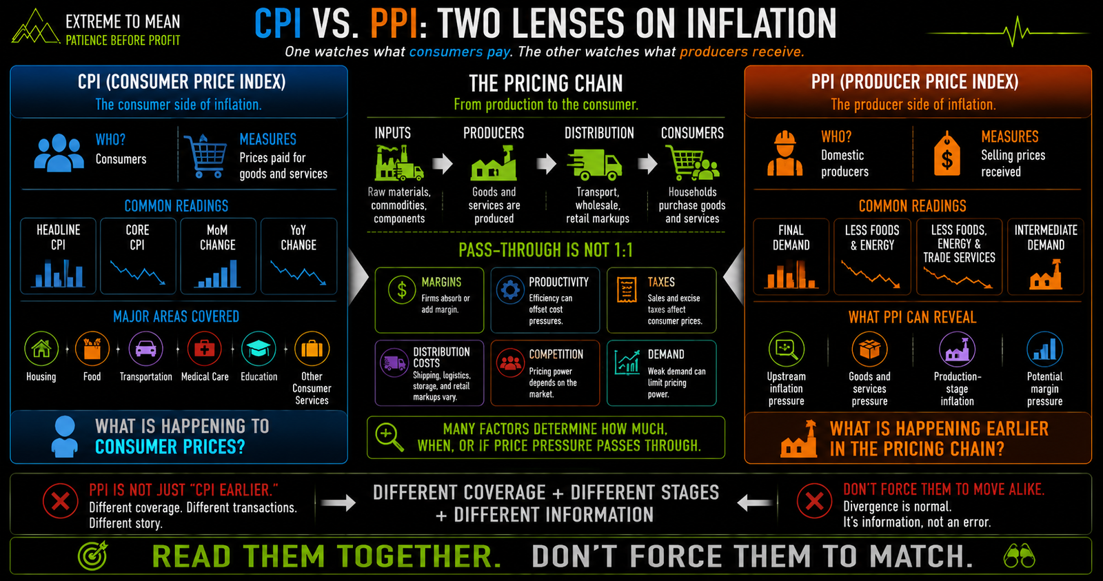 Side-by-side CPI and PPI infographic comparing consumer prices paid with producer selling prices received and showing how margins, productivity, taxes, distribution costs, competition, and demand can prevent one-to-one pass-through.