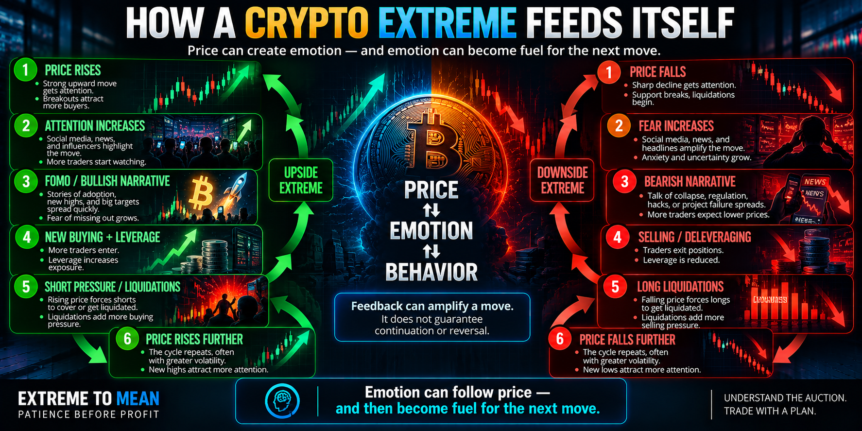 Mirrored feedback loops showing how rising crypto prices can attract attention, FOMO, leveraged buying, and short liquidations that contribute to further gains, while falling prices can increase fear, selling, long liquidations, and thinning liquidity that contribute to further declines.