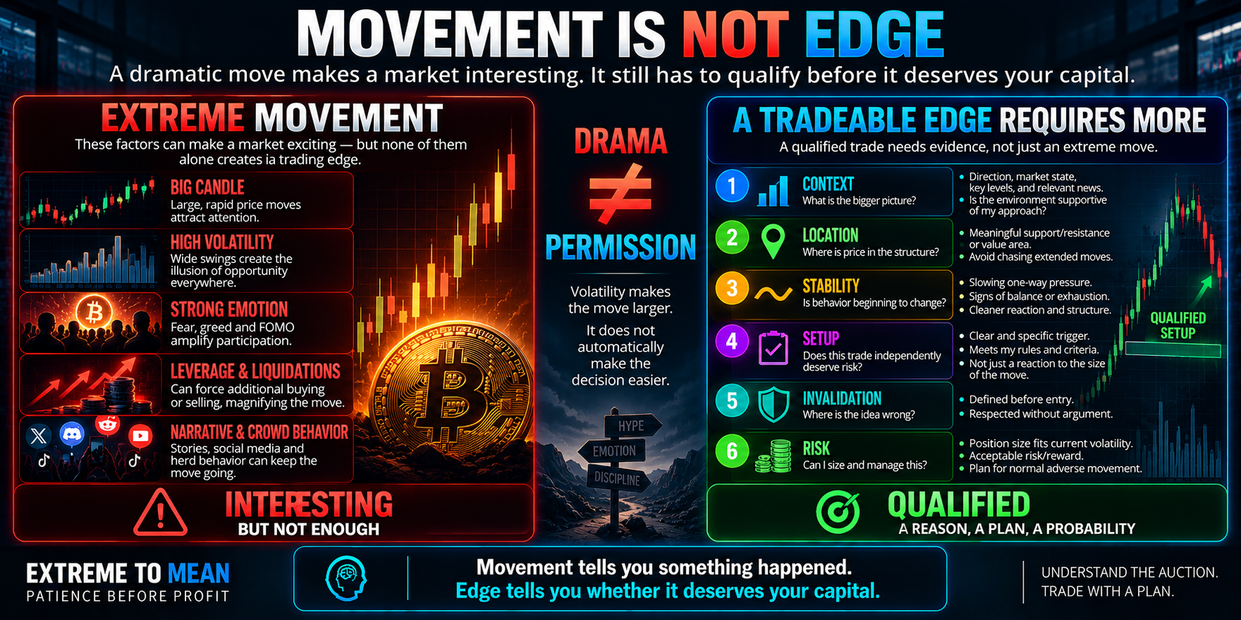 Split comparison showing extreme market movement defined by large price moves, high volatility, strong emotion, and distance versus a tradeable edge that requires context, location, stabilization, a qualified setup, invalidation, and defined risk.