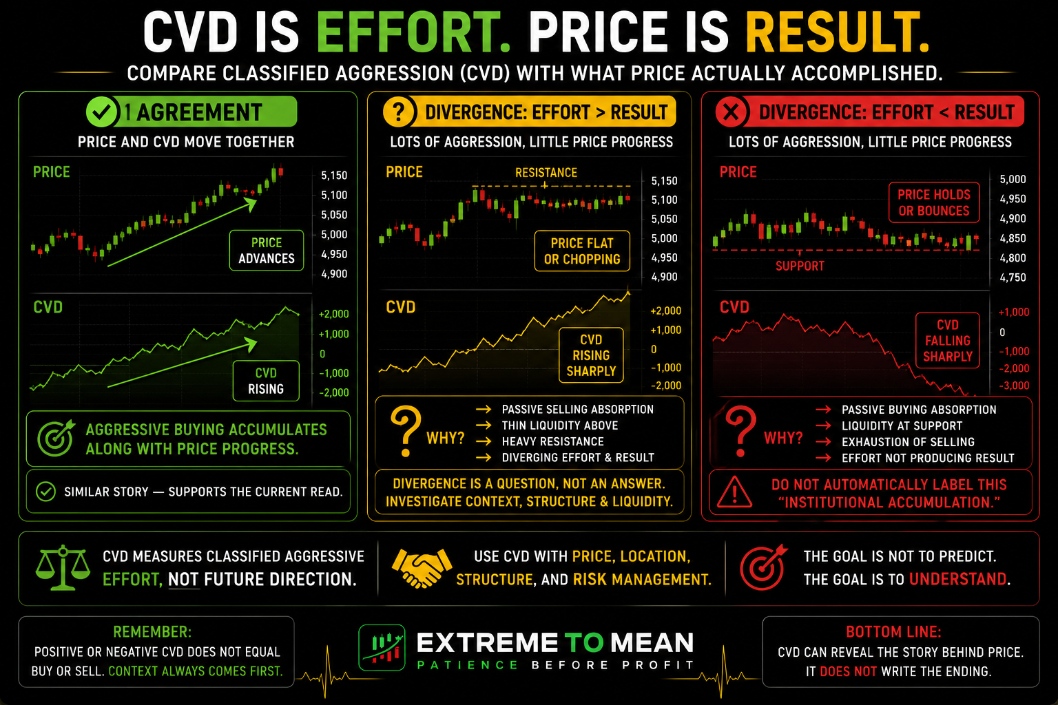 Trading infographic comparing rising CVD with rising price, large positive CVD with little upward price progress, and falling CVD with stable price to illustrate agreement, disagreement, and the difference between aggressive effort and actual price result.