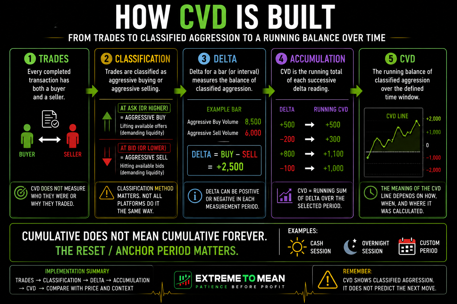 Cumulative Volume Delta process diagram showing executed trades being classified as aggressive buying or selling, converted into volume delta, and accumulated through a defined reset period into a running CVD value.