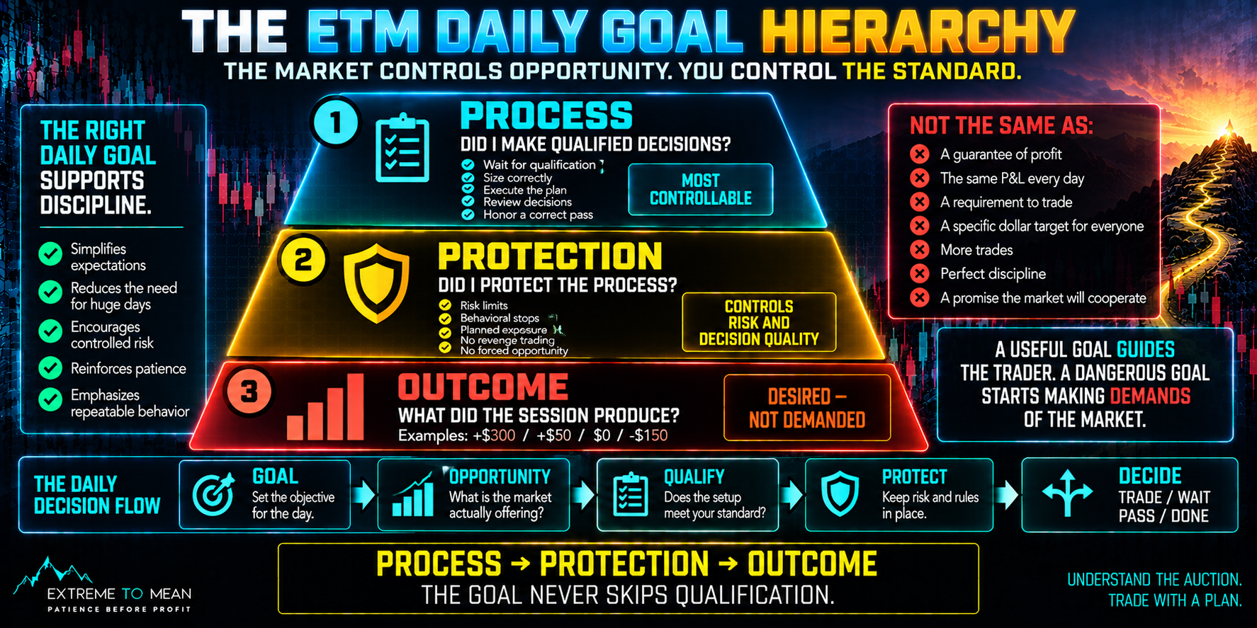 Three-level trading goal hierarchy placing process goals first, protection goals second, and desired financial outcomes third, with a rule that outcome goals cannot override setup qualification, risk, or stopping rules.