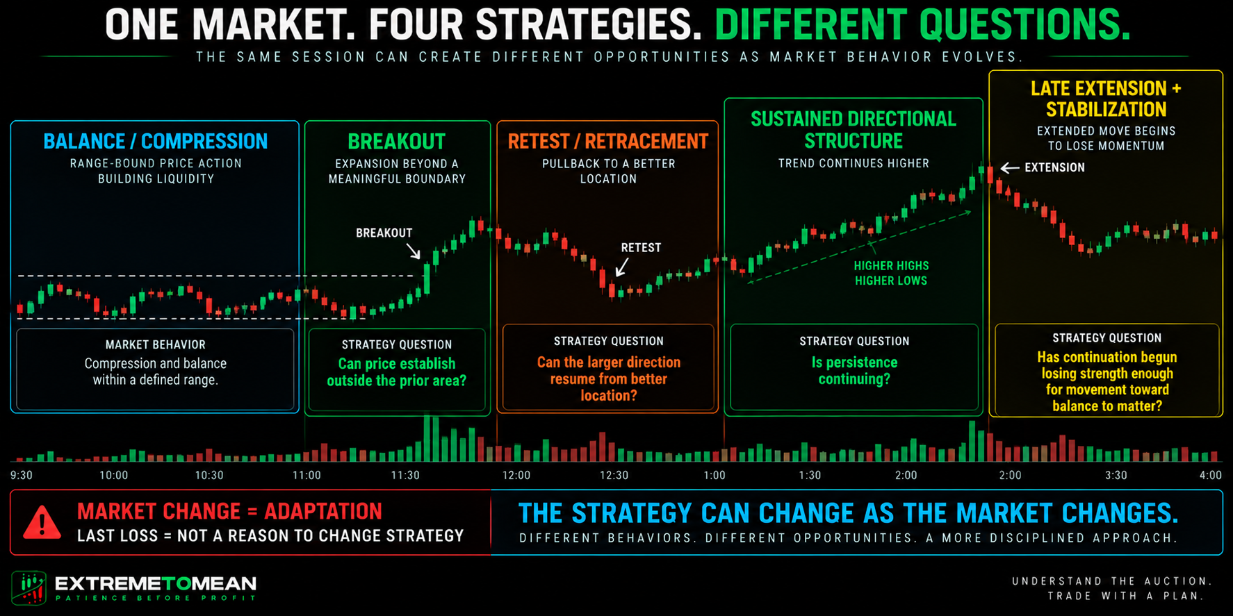 Landscape futures chart showing one market progressing from compression into breakout, pullback, sustained trend, and late extension, with each phase mapped to the different question asked by breakout, pullback, trend, and mean-reversion strategies.