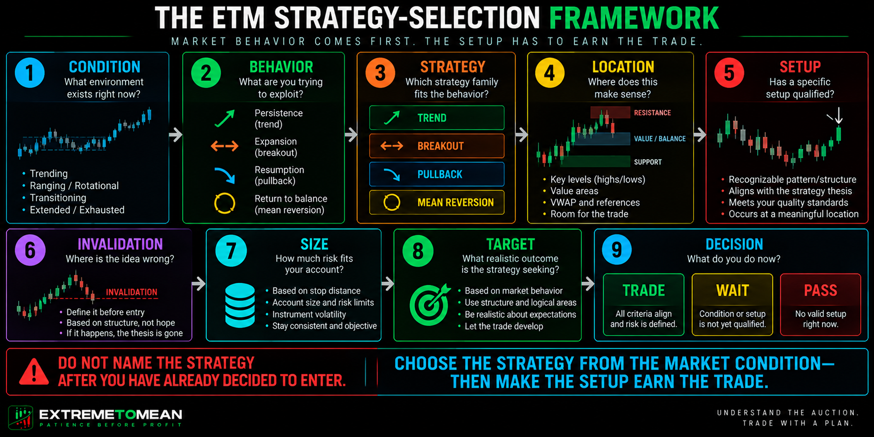 Landscape nine-step Extreme to Mean strategy-selection process moving from market condition and behavior through strategy, location, setup, invalidation, position size, target, and the final decision to Trade, Wait, or Pass.