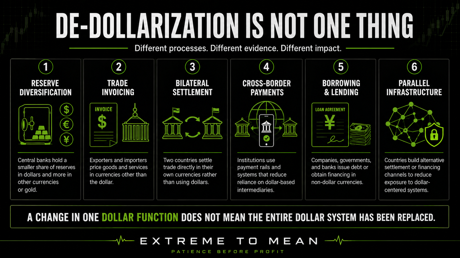Educational diagram showing six distinct forms of de-dollarization: reserve diversification, trade invoicing, bilateral settlement, cross-border payments, borrowing and lending, and parallel financial infrastructure.