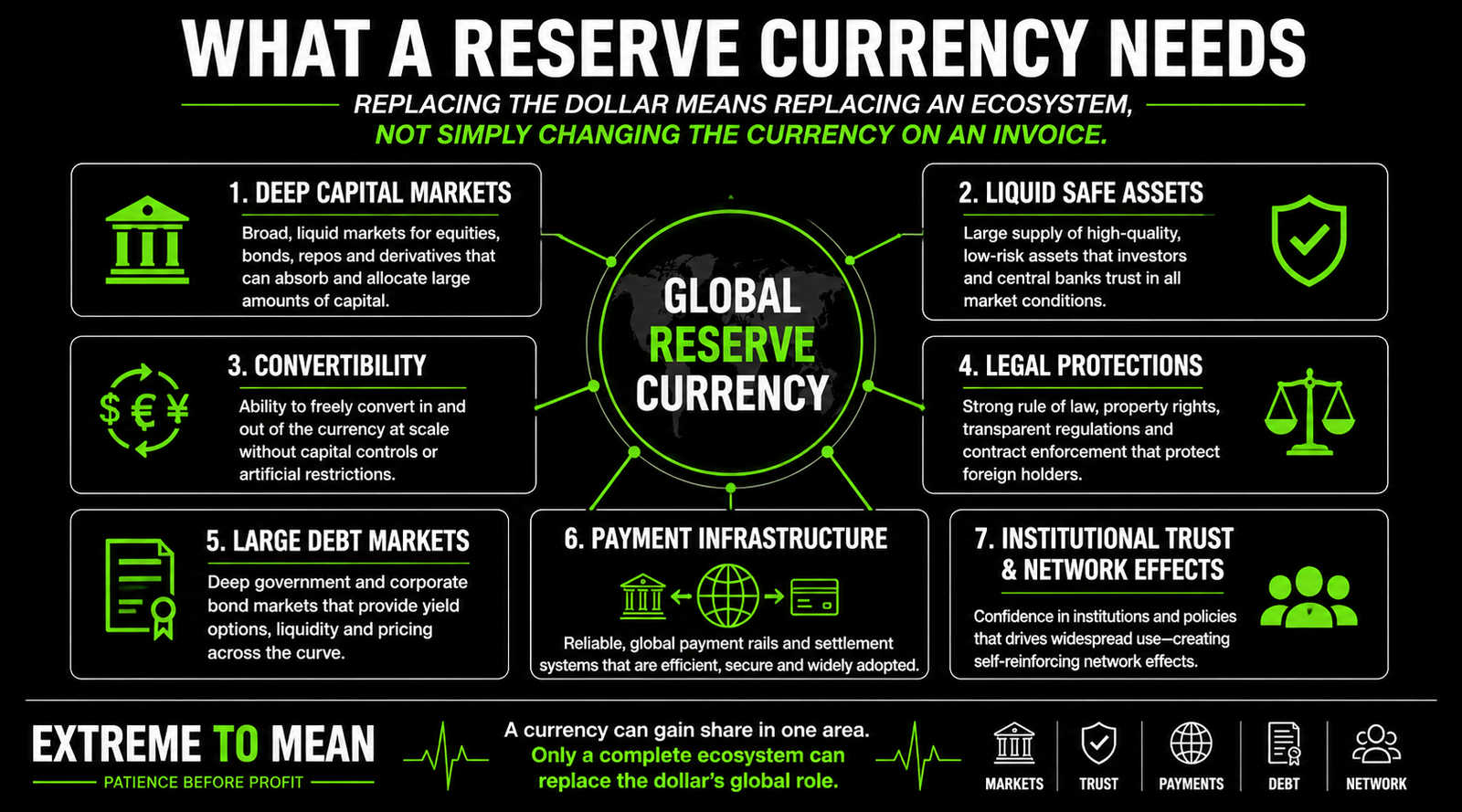 Diagram showing the financial-market requirements of a major global reserve currency, including deep capital markets, safe assets, convertibility, legal protections, debt markets, payment infrastructure, institutional trust, and network effects.