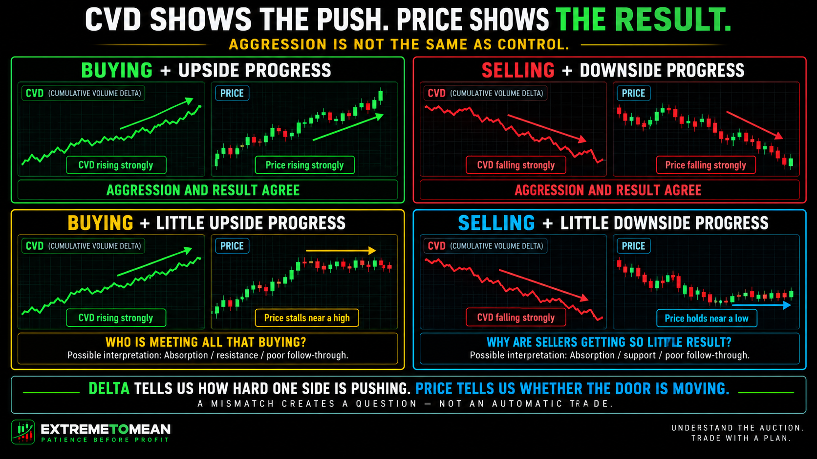 ETM infographic comparing rising and falling cumulative volume delta with strong or weak price progress to show the difference between aggressive order flow and actual price response.