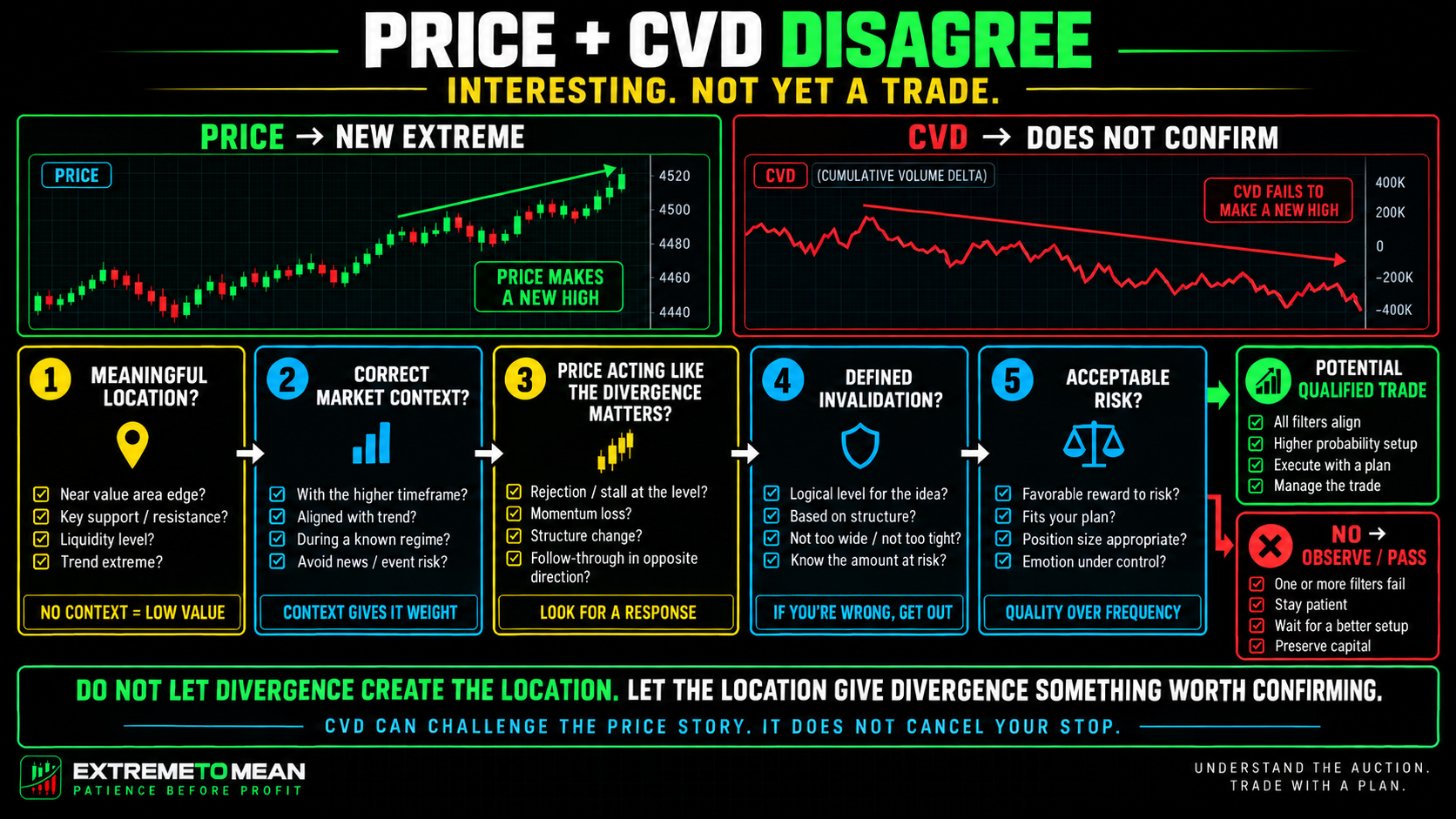 ETM decision graphic showing that price and CVD disagreement must pass filters for location, context, price response, invalidation, and risk before becoming a potential qualified trade.