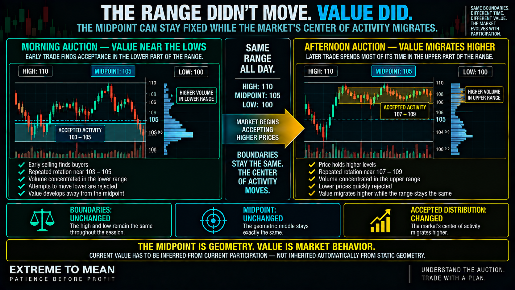 ETM infographic showing an unchanged 100-to-110 range with a fixed midpoint at 105 while accepted trading migrates from approximately 103–105 in the morning to 107–109 in the afternoon.