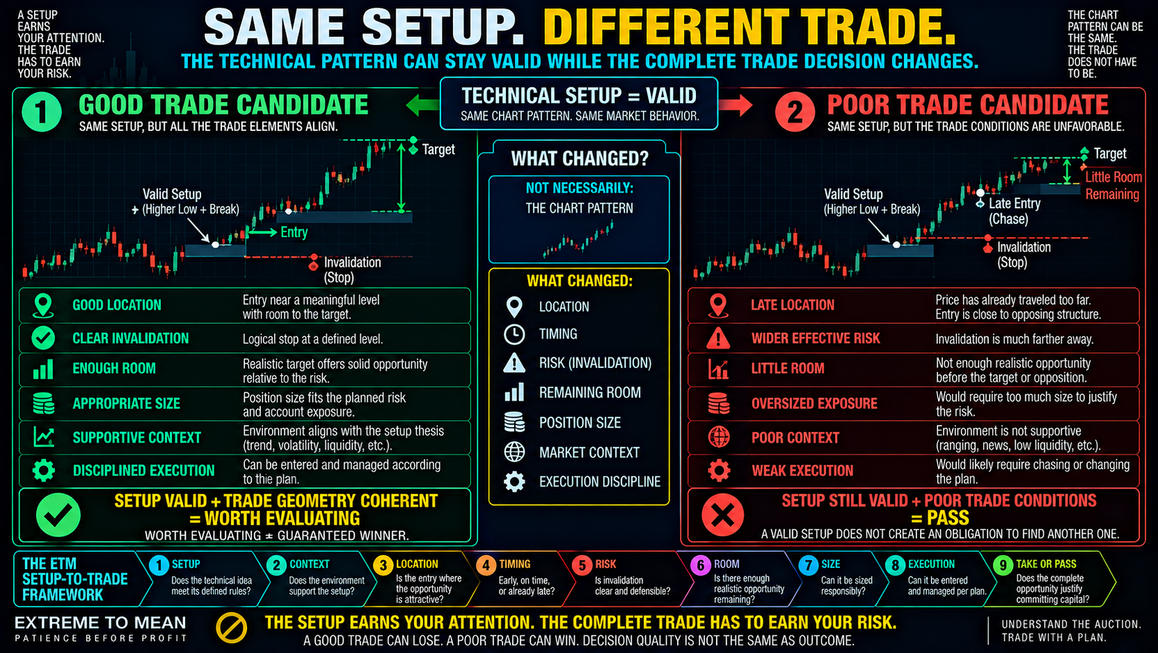 ETM split-screen infographic showing the same technically valid trading setup becoming a good trade candidate when location, risk, remaining room, size, context, and execution align, and a poor trade candidate when location is late, invalidation is far away, target room is limited, exposure is oversized, or context is weak.
