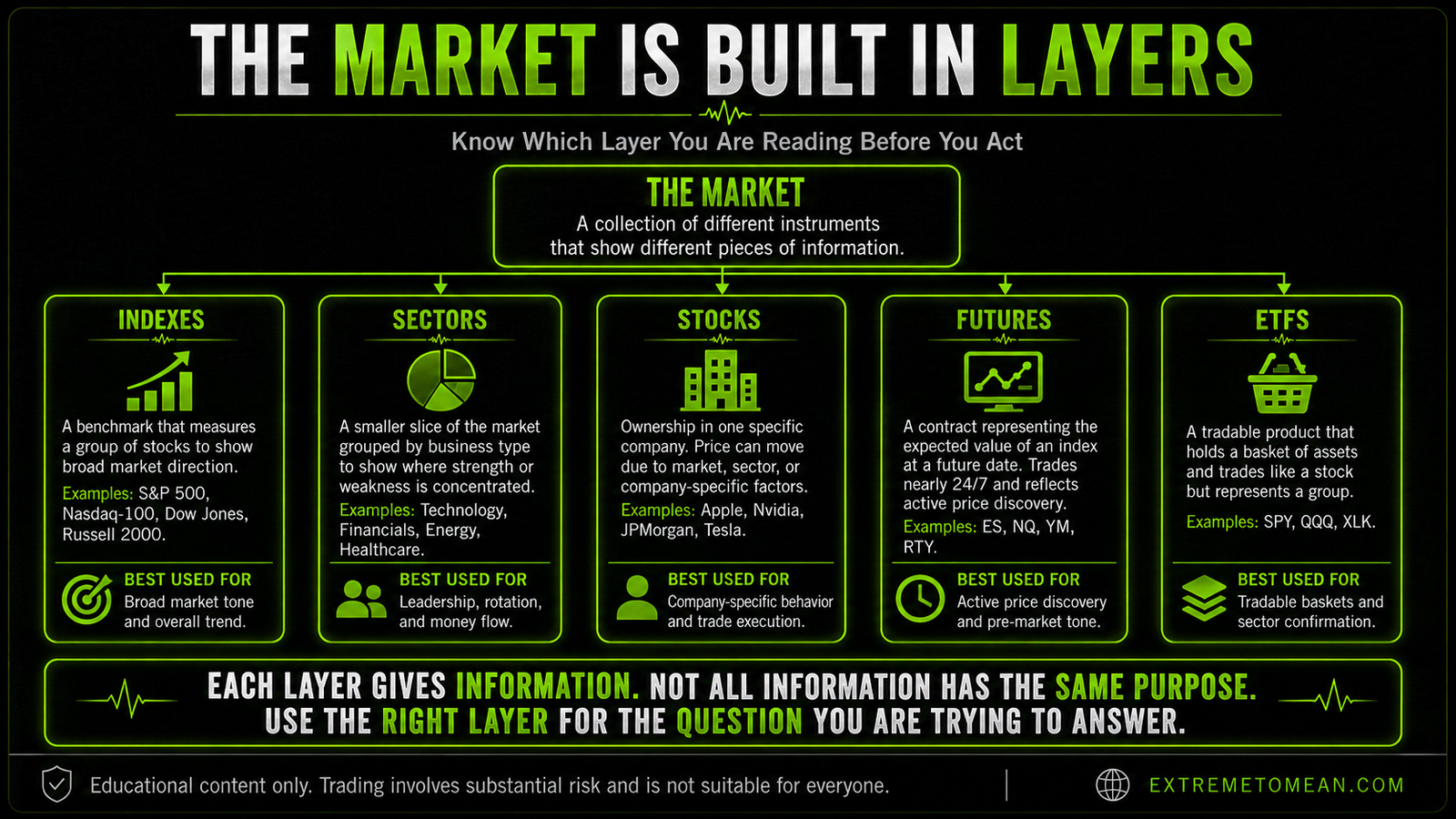 Diagram showing indexes, sectors, stocks, futures, and ETFs as different layers of market context.