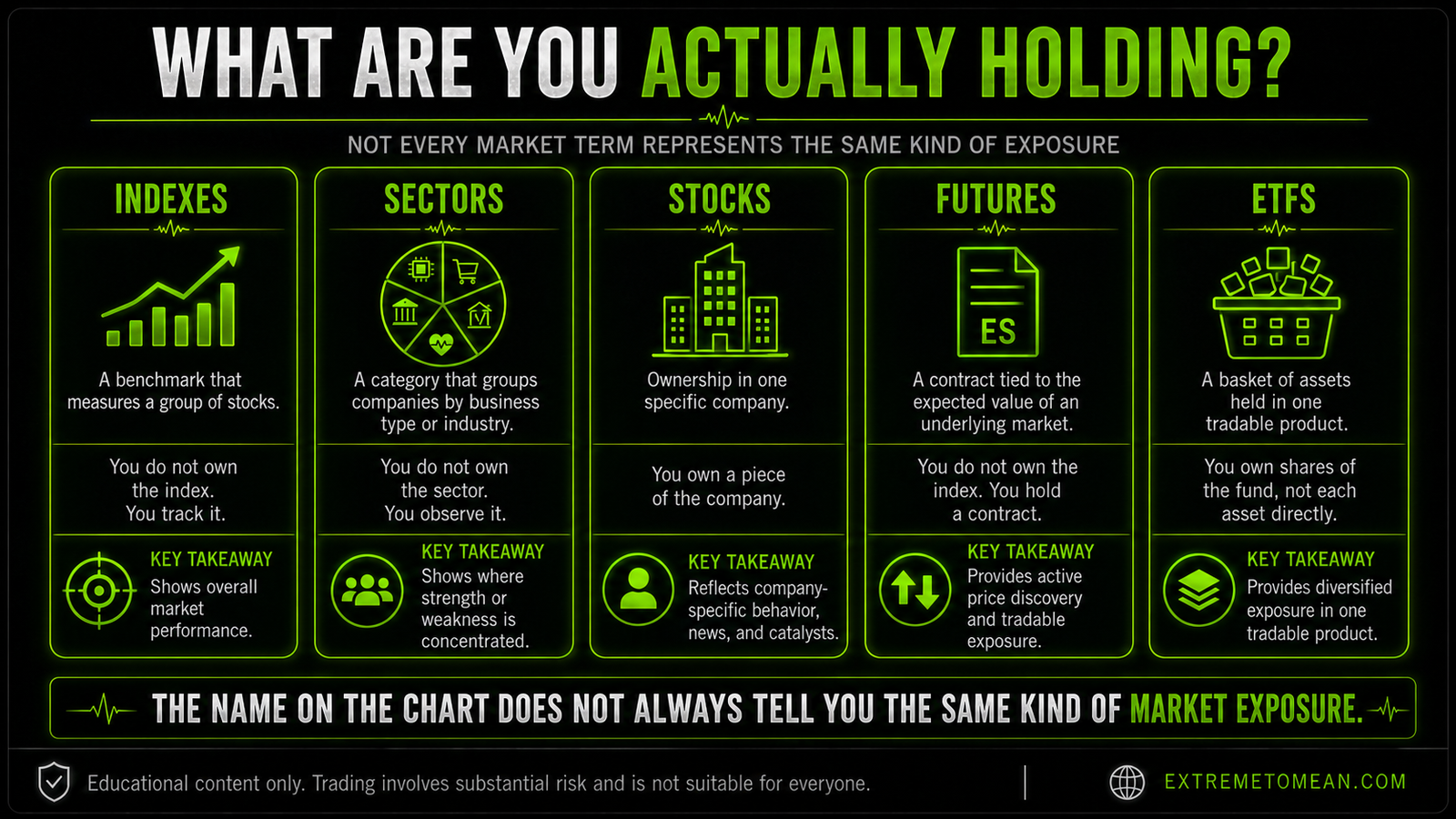 Graphic explaining what traders actually hold or track when looking at indexes, sectors, stocks, futures, and ETFs.