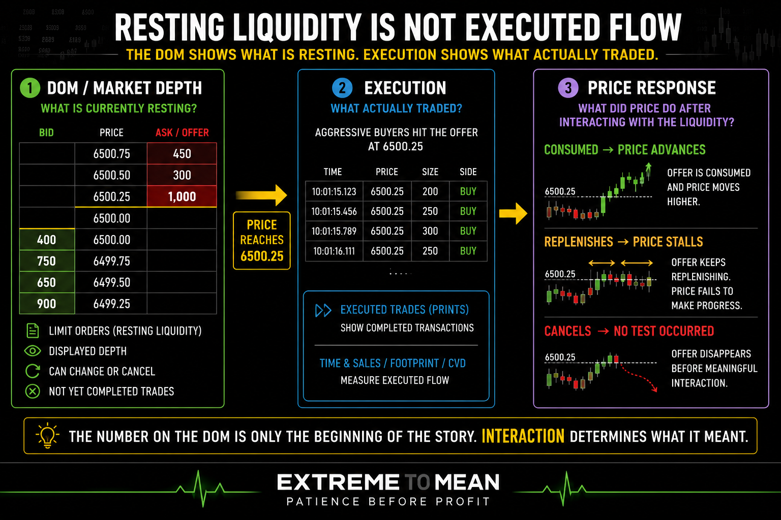 Futures order-flow infographic comparing resting bid and offer quantities on a DOM with actual executed trades and subsequent price response, showing that displayed liquidity is different from completed transaction activity.