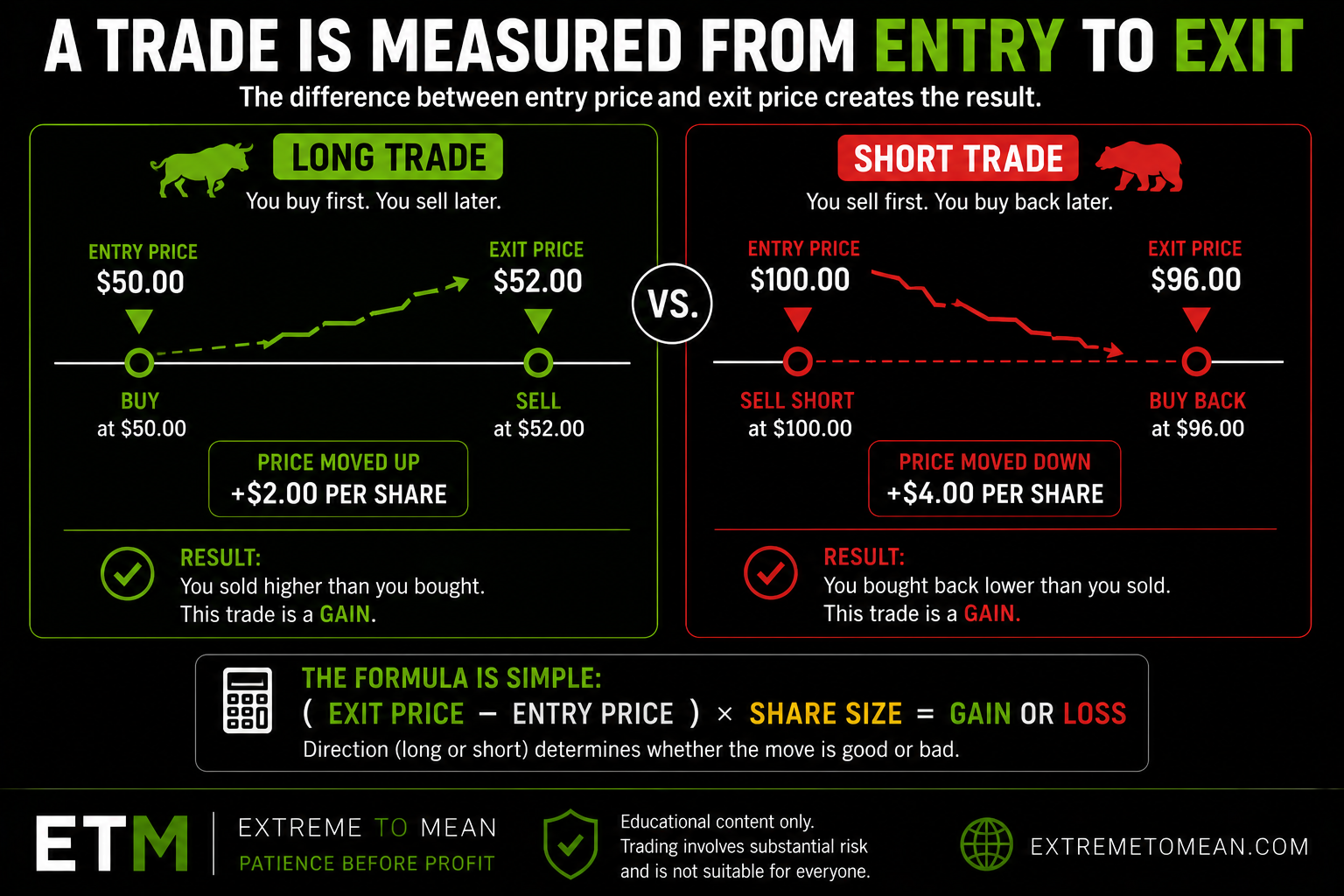 Split-screen trading diagram showing how long and short trade results are measured from entry price to exit price.
