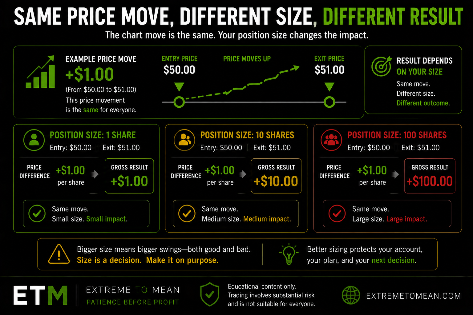 Comparison graphic showing that the same one-dollar price move creates different results depending on whether the trader holds 1 share, 10 shares, or 100 shares.