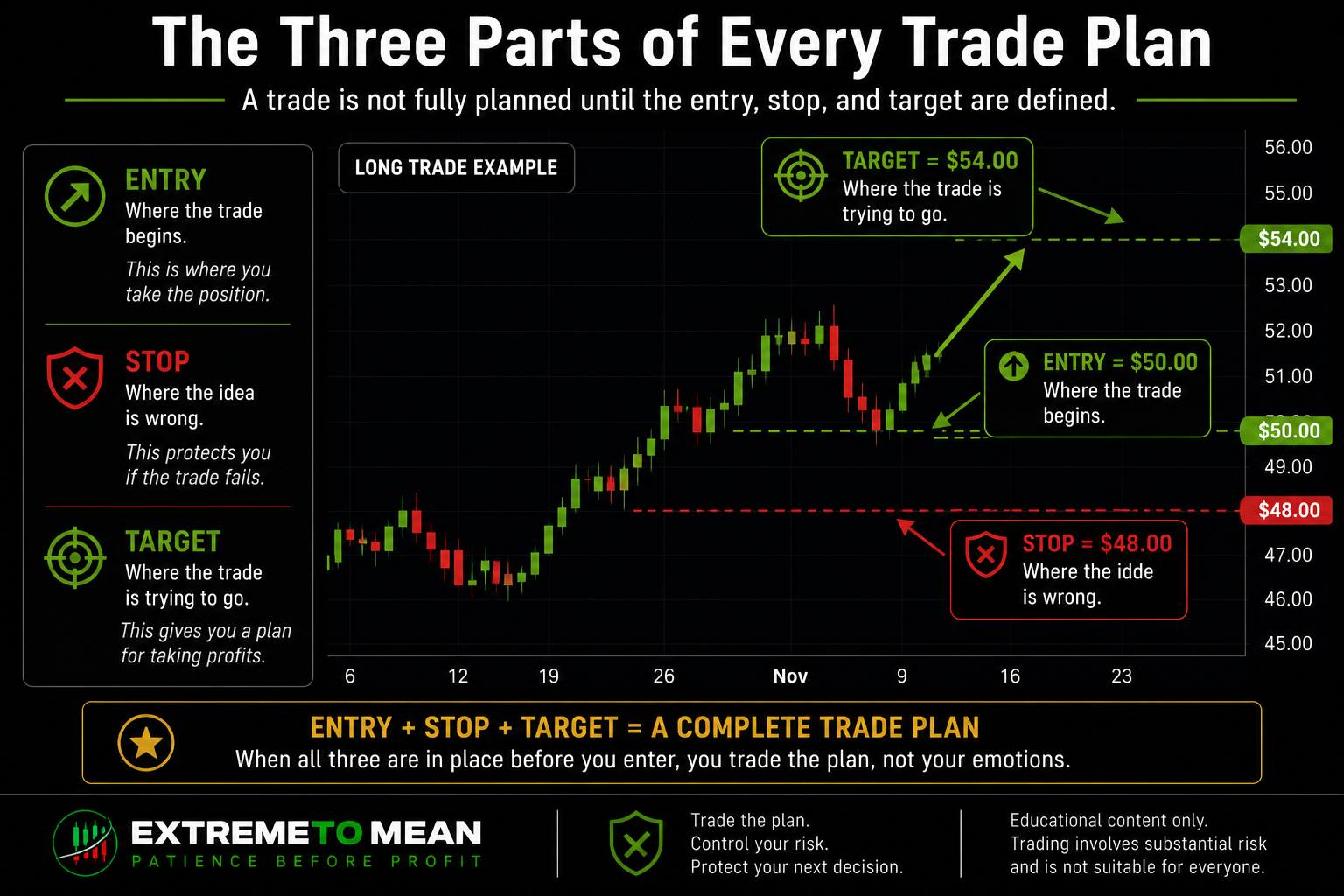 Chart-style diagram showing a trade entry, stop loss, and target as the three required parts of a trade plan.