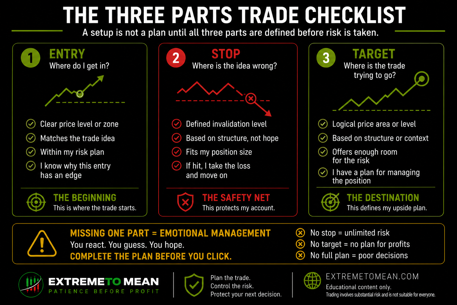 Three-card checklist showing entry, stop, and target as the required parts of a complete trade plan.