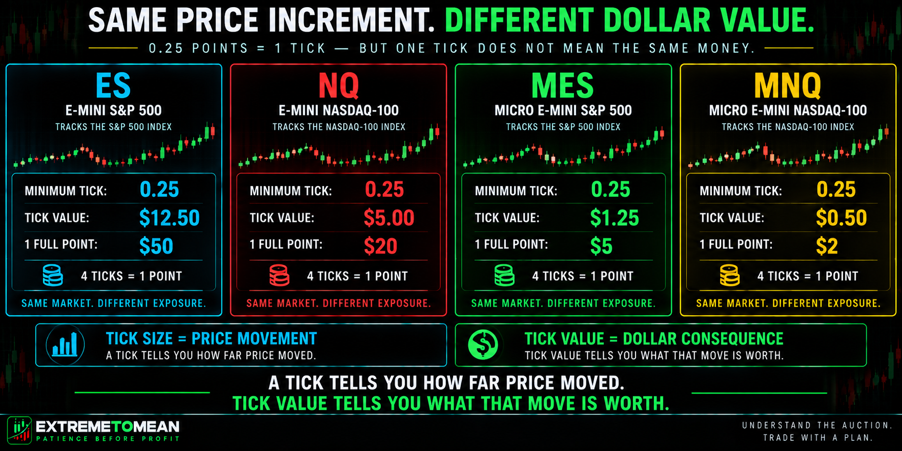 ETM reference graphic comparing ES, NQ, MES, and MNQ tick sizes, tick values, and dollar values per full index point.