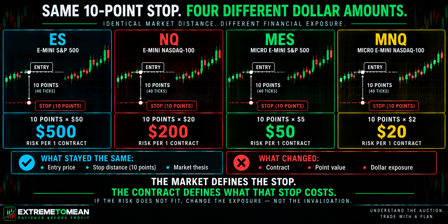 ETM comparison showing the same 10-point structural stop representing $500 in one ES, $200 in one NQ, $50 in one MES, and $20 in one MNQ contract.
