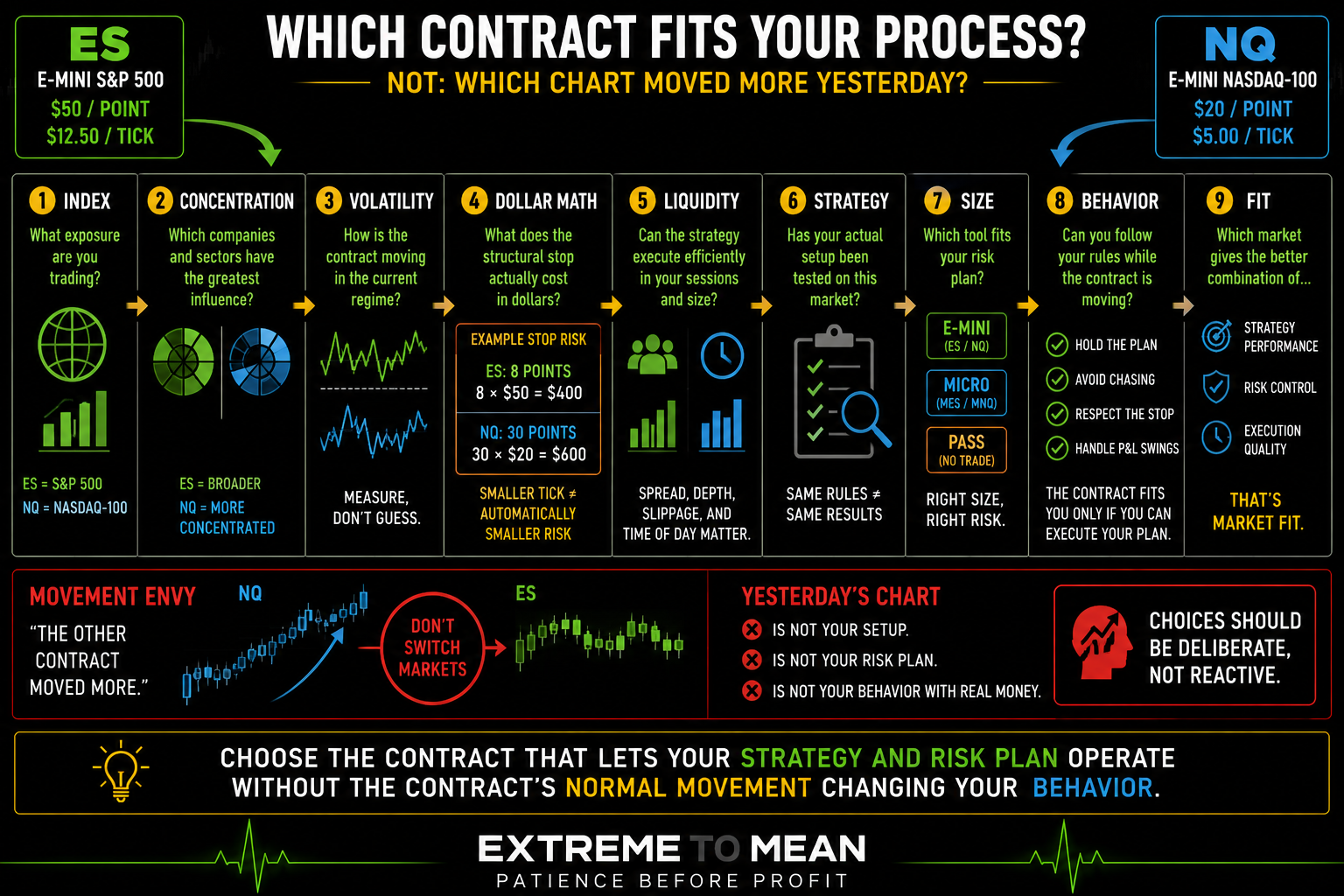 ES versus NQ futures decision framework comparing index exposure, volatility, structural stop distance, dollar risk, E-mini versus Micro sizing, strategy testing, and trader behavior before deciding which contract provides the better fit.