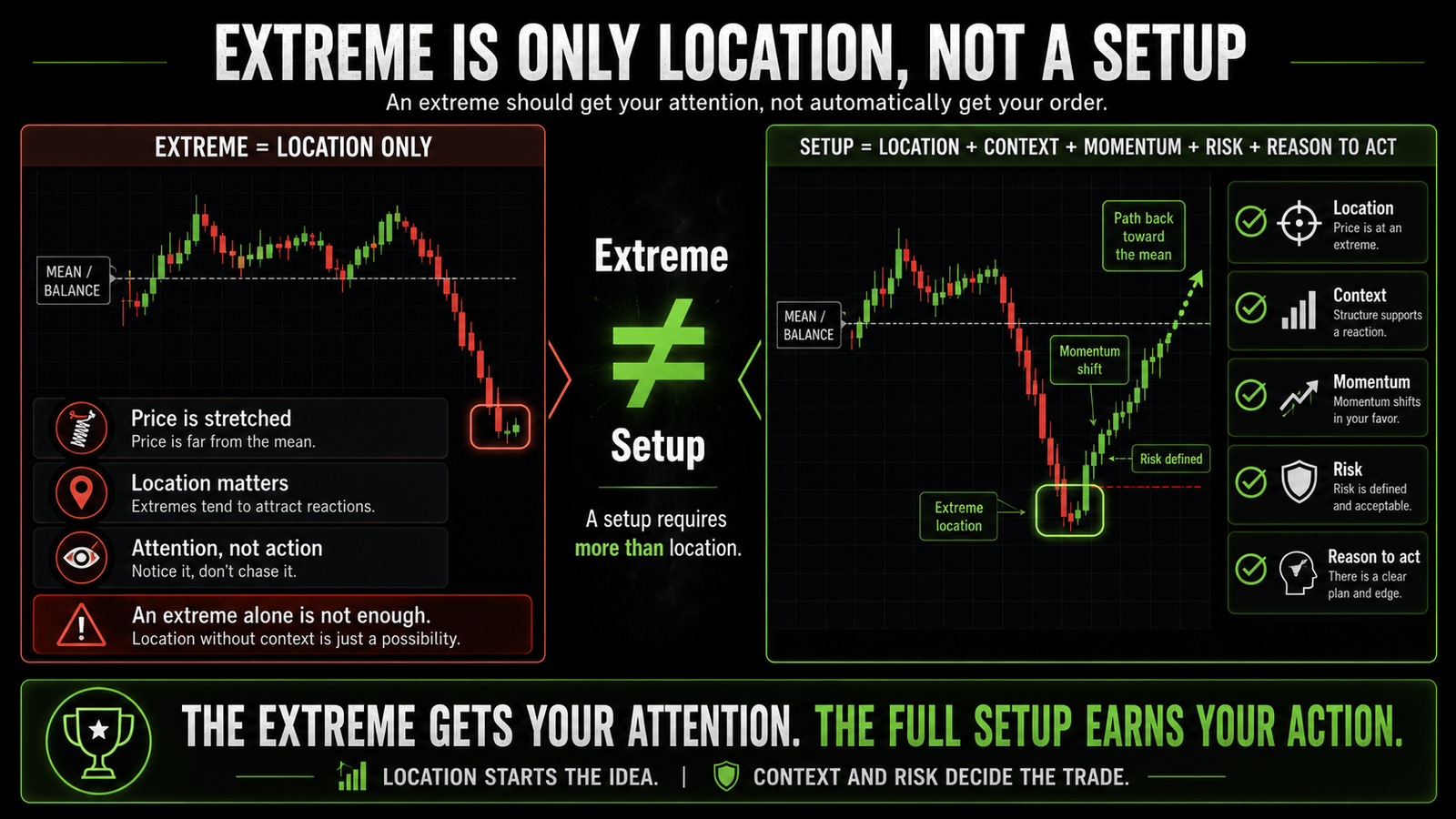 Trading lesson graphic showing that an extreme is only location, while a complete setup requires context, momentum, risk, and a reason to act.