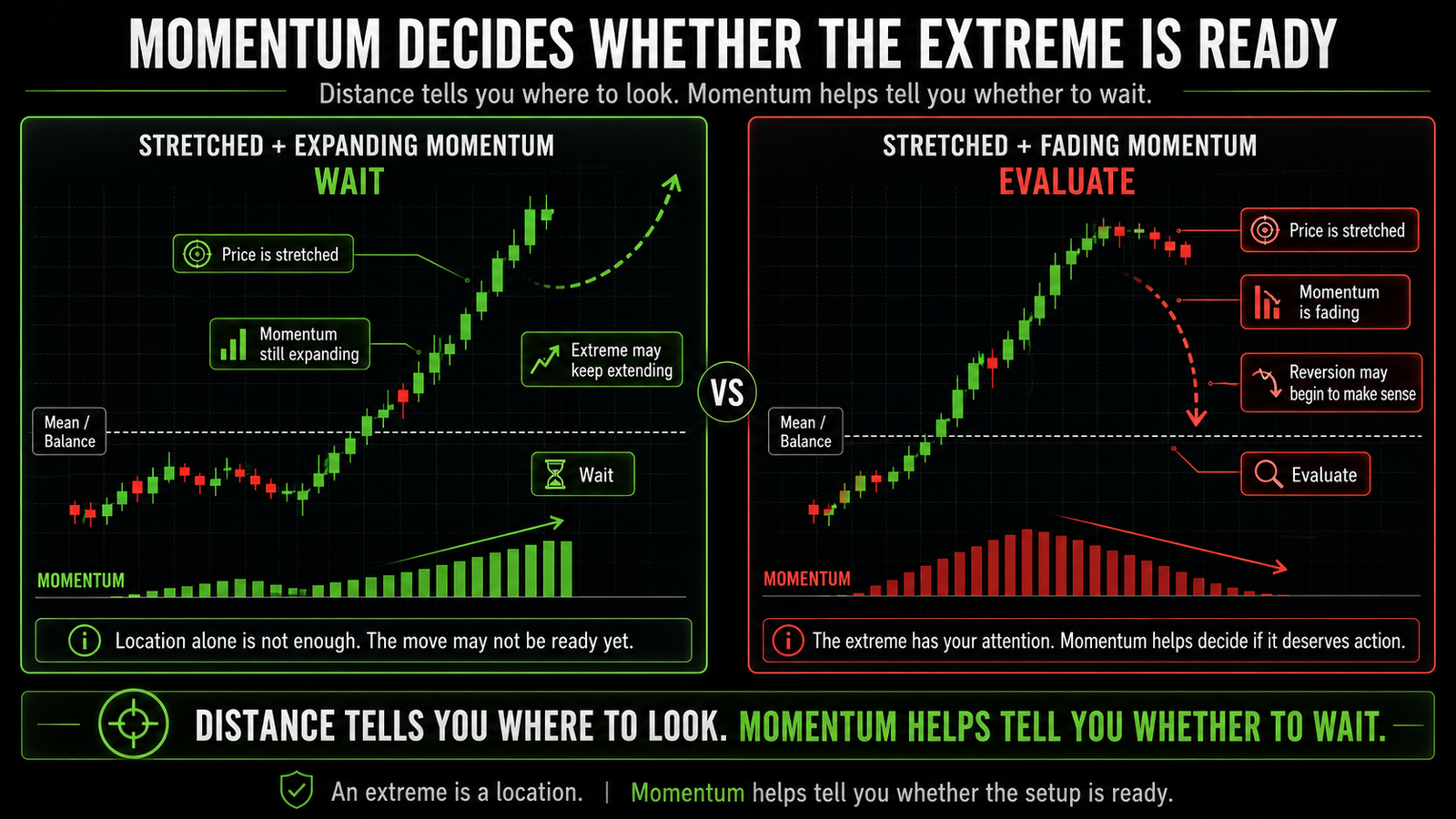 Trading lesson graphic comparing stretched price with expanding momentum versus stretched price with fading momentum, showing that momentum helps determine whether an extreme is ready.