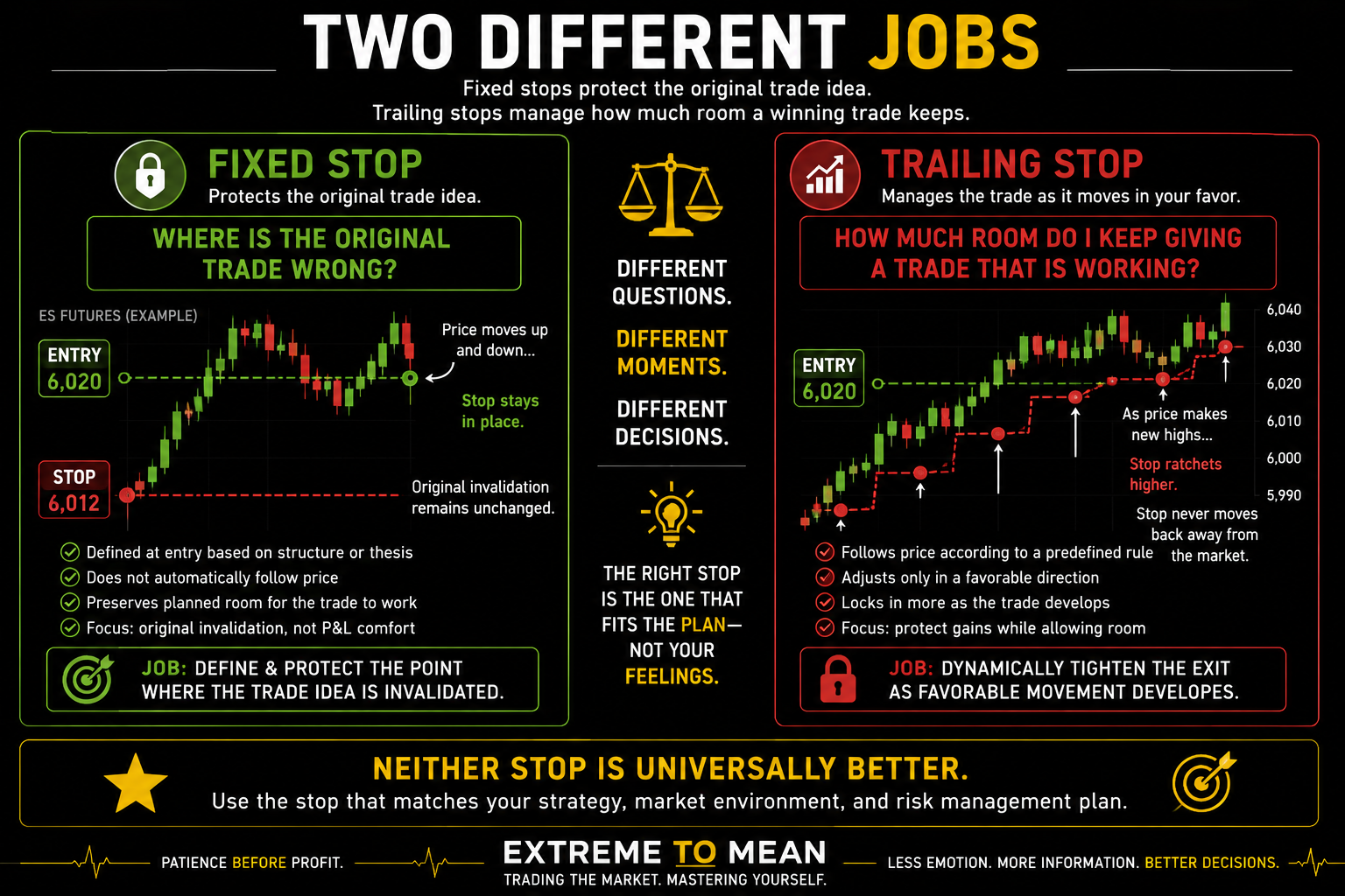 Side-by-side ES futures comparison showing a fixed stop remaining at the original structural invalidation point while a trailing stop ratchets higher as price makes favorable progress.
