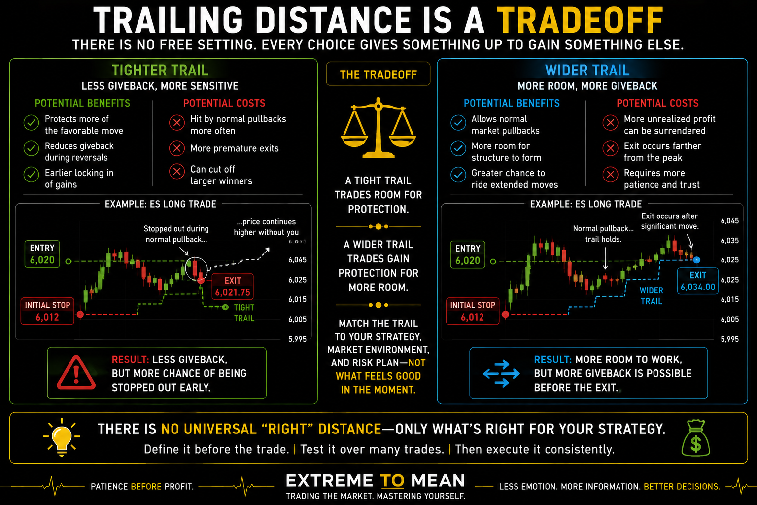 Split-screen trading diagram comparing a tight trailing stop that reduces potential giveback but is vulnerable to normal pullbacks with a wider trailing stop that gives price more room while allowing more unrealized profit to be surrendered.