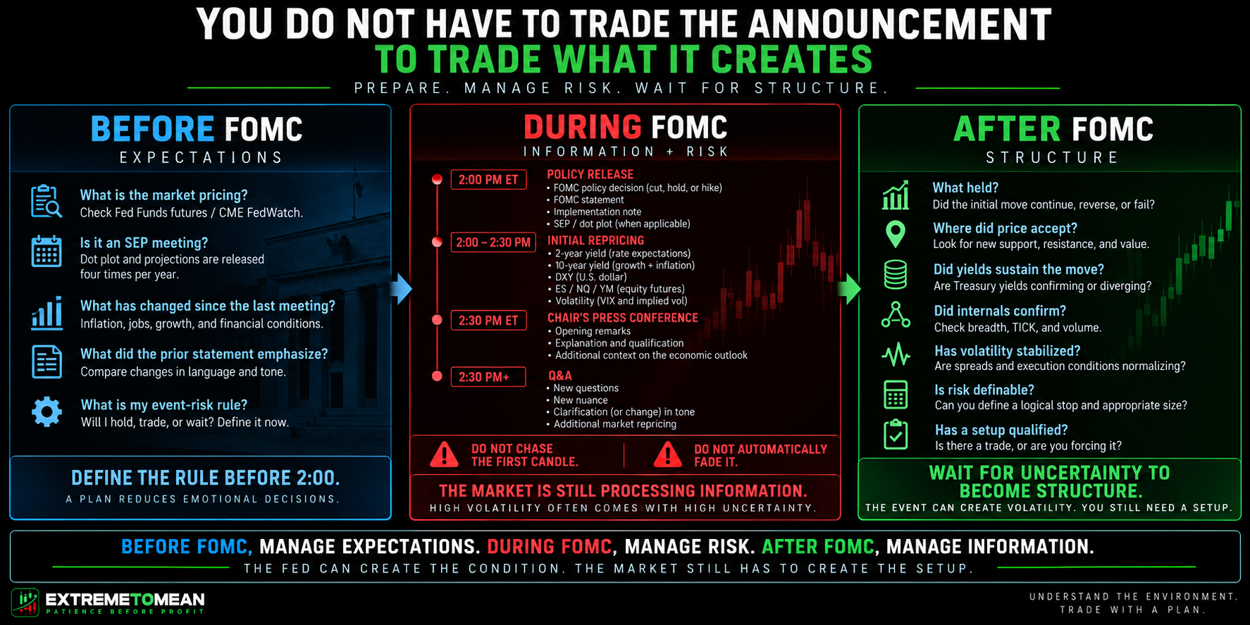 Three-stage FOMC trading framework showing preparation and market expectations before 2:00 p.m., information and execution risk during the policy release and press conference, and price structure, confirmation, and qualified setups after the event.