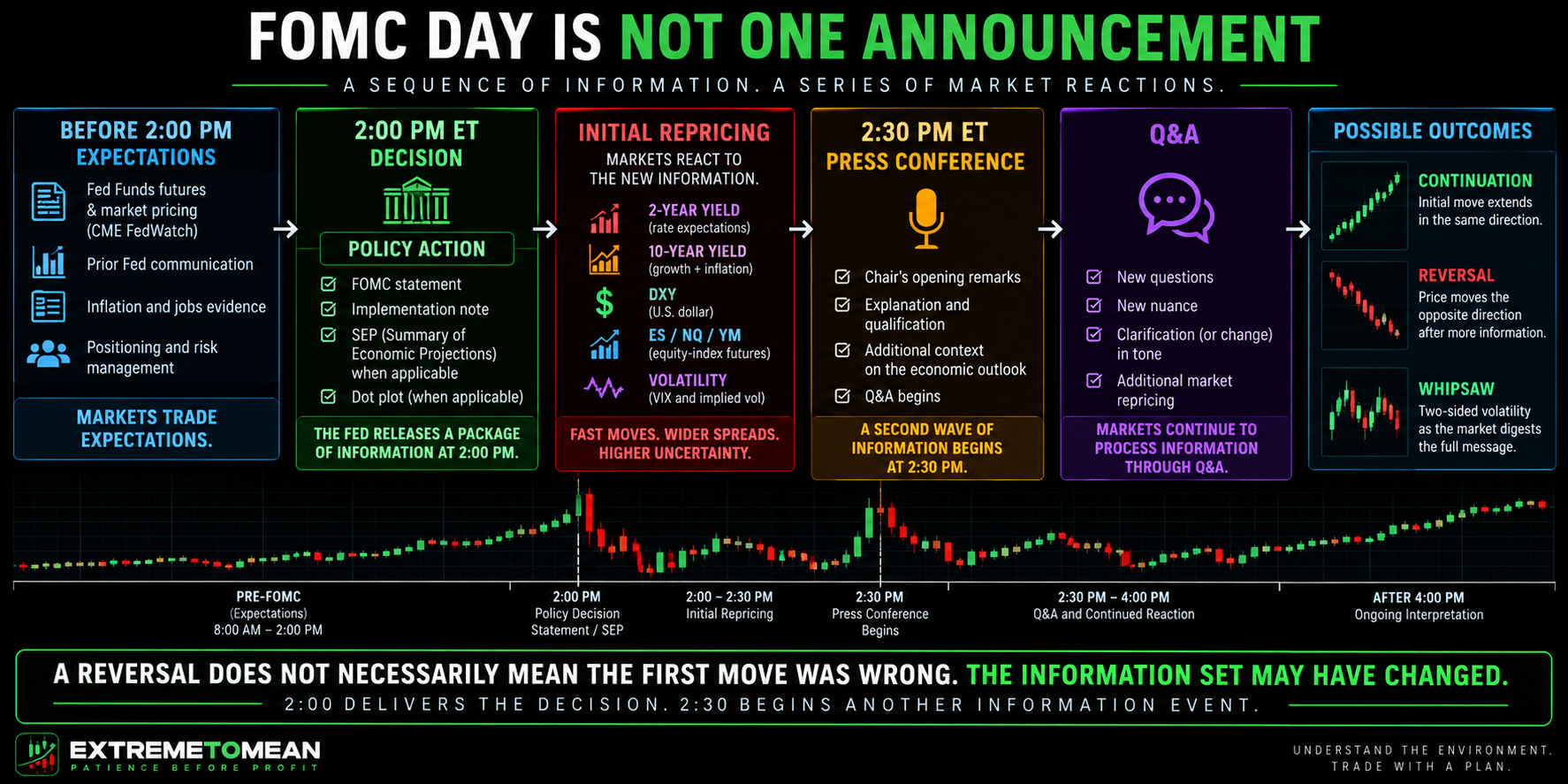 FOMC decision-day timeline showing market expectations before 2:00 p.m., the policy statement and SEP release at 2:00, initial repricing across yields, the dollar and equity futures, followed by the 2:30 press conference and Q&A.