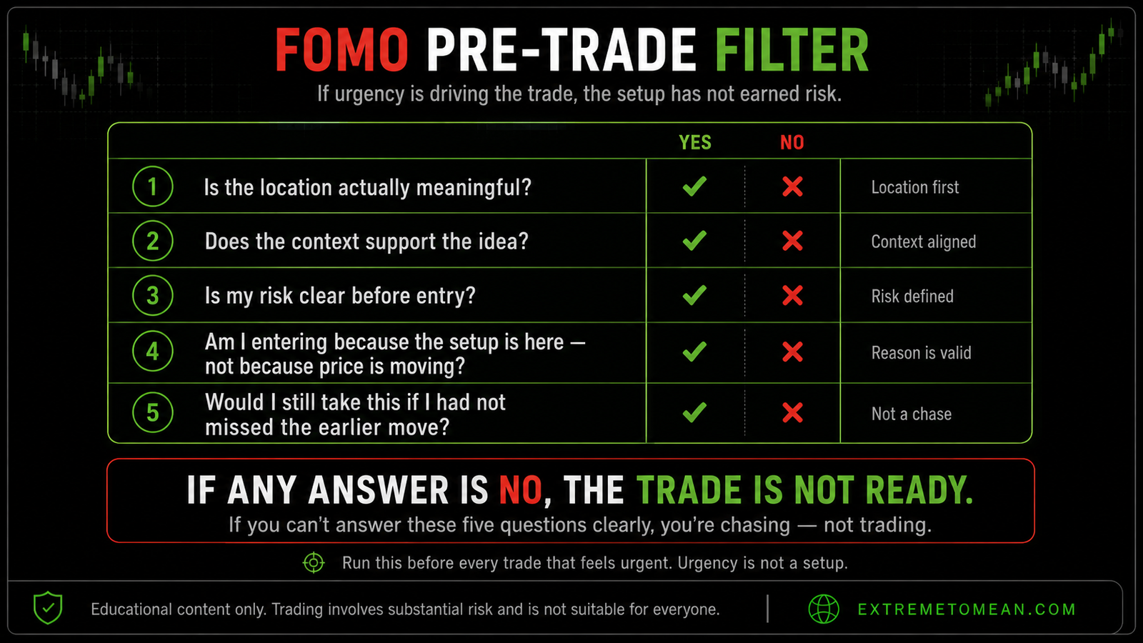 Five-question pre-trade checklist for identifying FOMO-driven entries before they happen, with Yes/No columns and a pass/fail rule at the bottom.