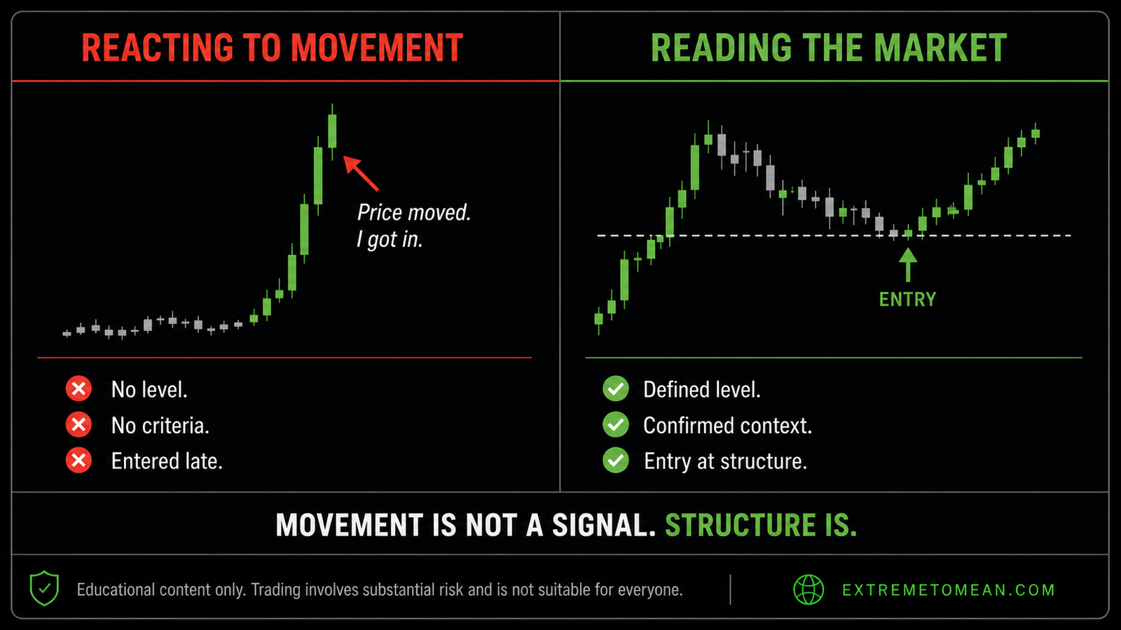 Split-screen diagram comparing reacting to a market move with no criteria versus reading market structure and entering at a defined level.