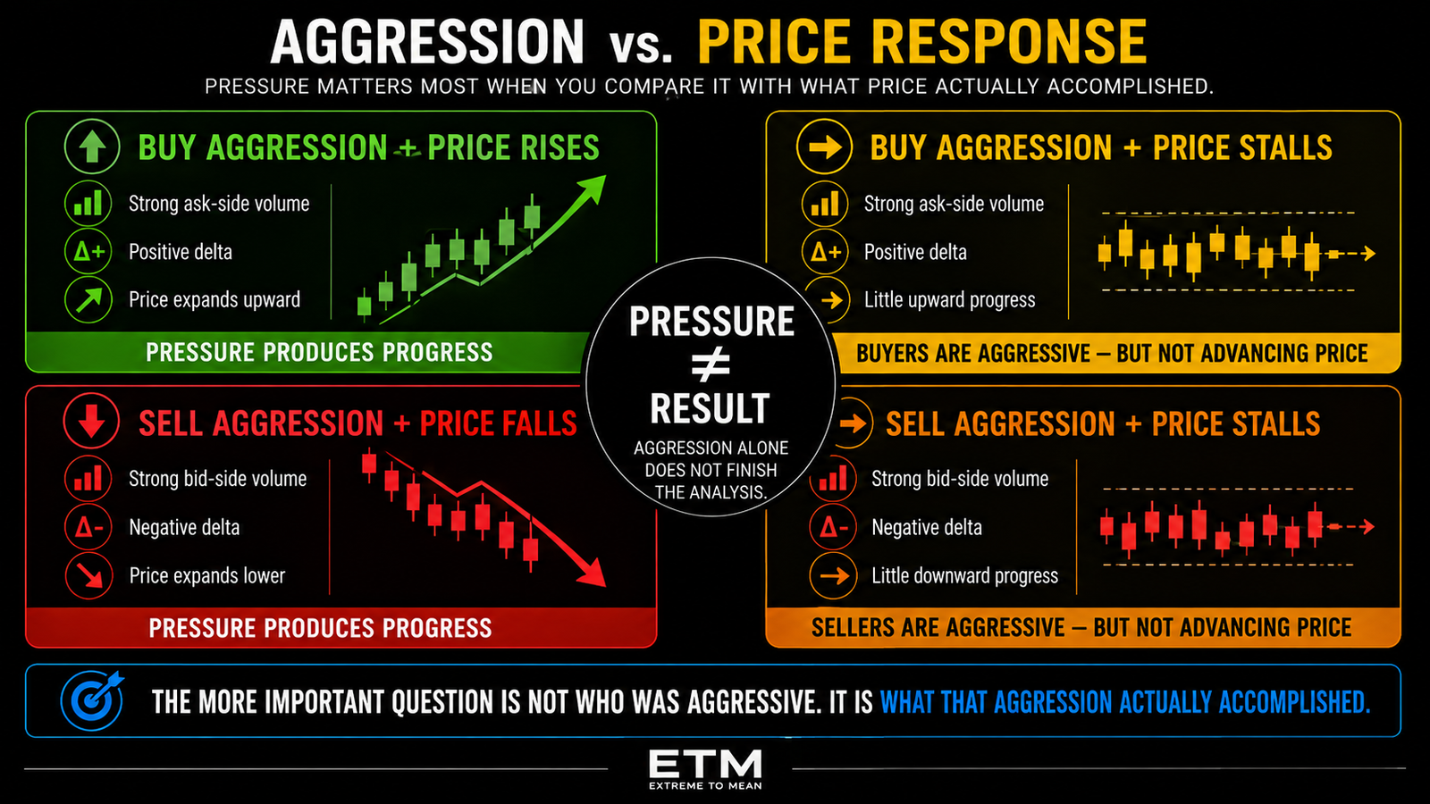 Four-quadrant footprint comparison showing aggressive buying with price rising or stalling and aggressive selling with price falling or stalling, emphasizing the difference between transaction pressure and actual price response.
