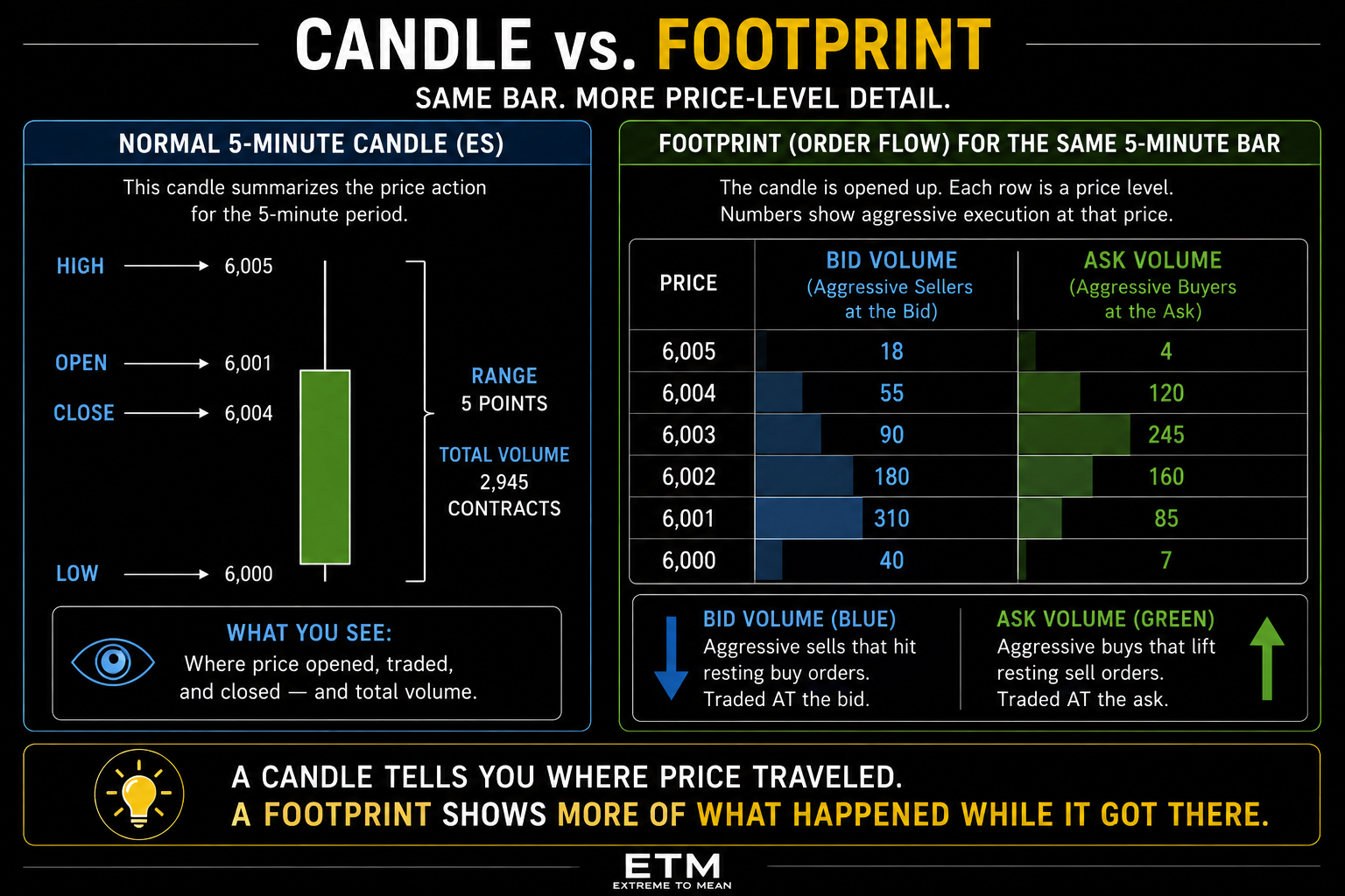 Side-by-side comparison of a conventional ES candlestick and a footprint version of the same bar showing bid and ask transaction volume at each individual price level.