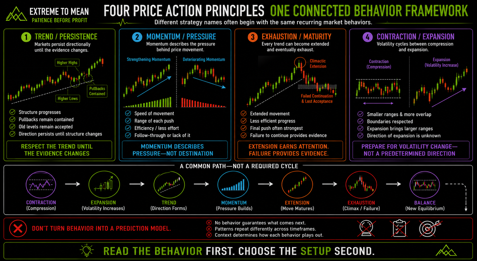 Four-panel price action infographic explaining trend persistence, momentum pressure, trend exhaustion, and range contraction and expansion, with a non-rigid sequence showing how the behaviors can interact.