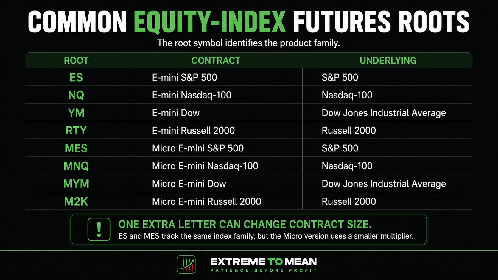 Common equity-index futures root symbols showing ES, NQ, YM, RTY and their Micro counterparts MES, MNQ, MYM, and M2K with the corresponding contracts and underlying indexes.