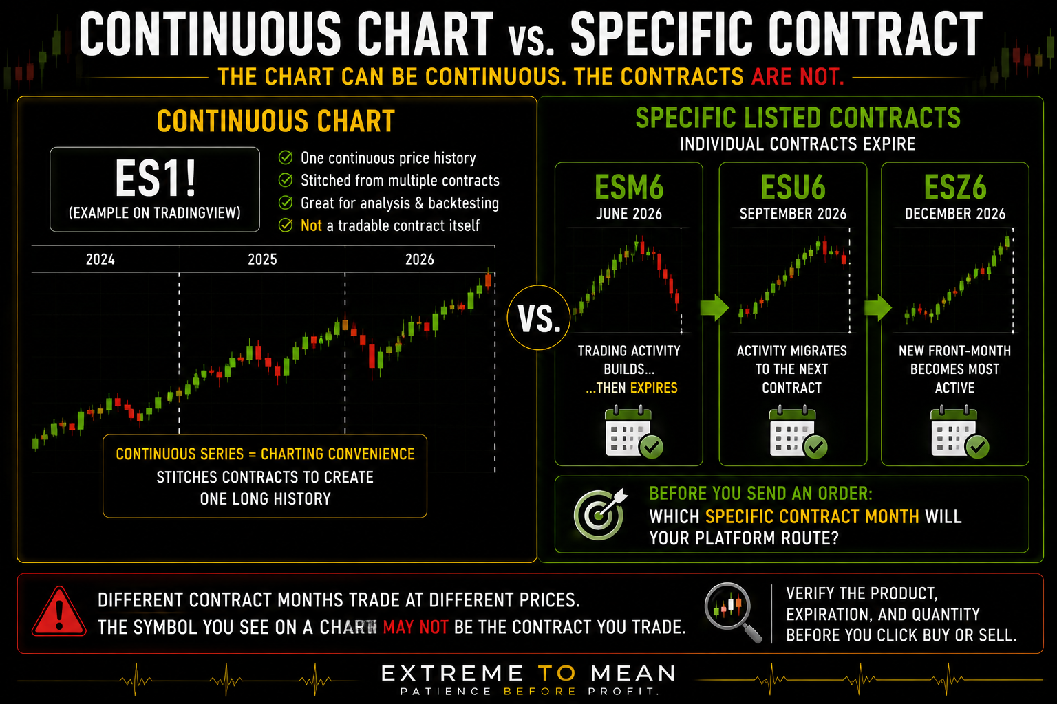 Comparison between a continuous ES futures chart such as ES1! and separate June, September, and December ES contract expirations, showing that the chart can be continuous even though the individual futures contracts expire.