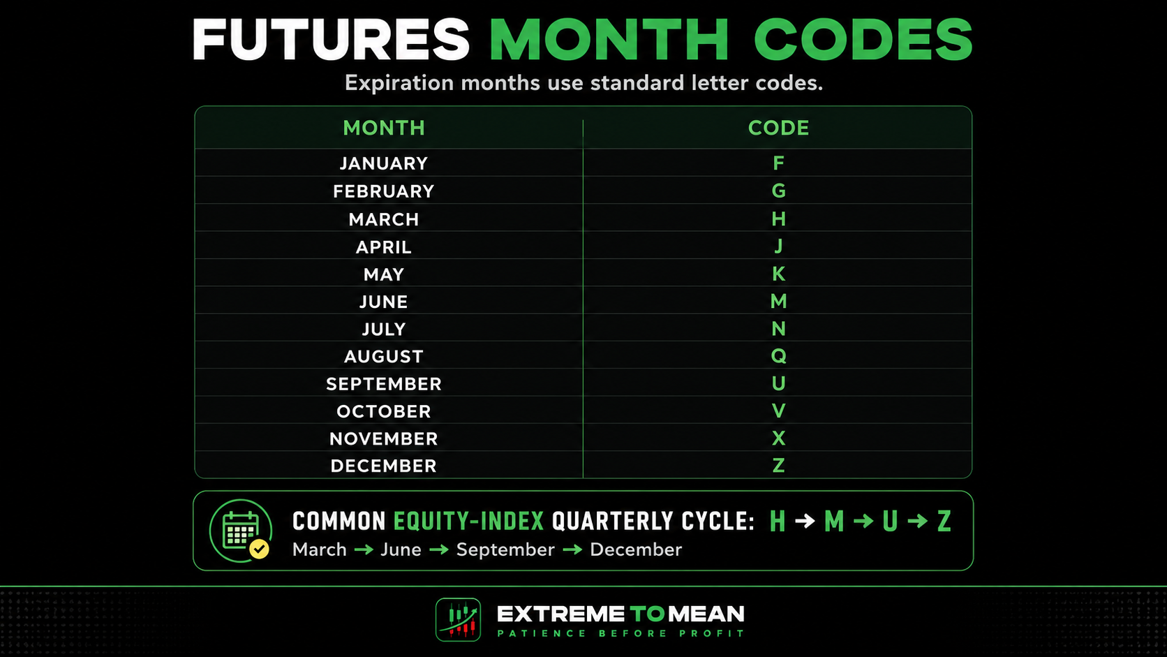 Futures expiration month code reference showing F through Z for January through December and highlighting the common H, M, U, Z quarterly cycle for equity-index futures.
