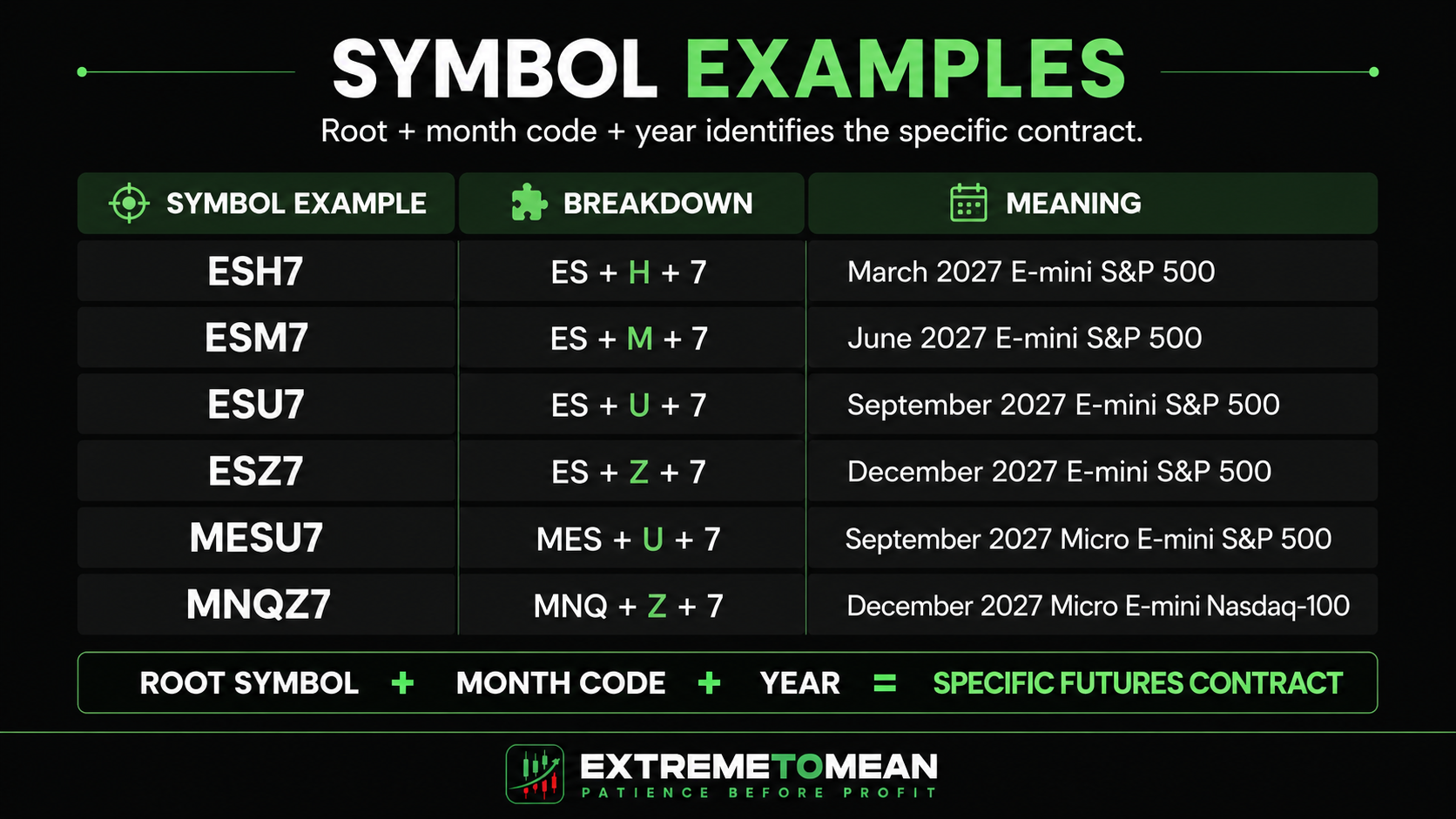 Futures contract symbol examples showing how root symbols, month codes, and expiration years combine in ESH7, ESM7, ESU7, ESZ7, MESU7, and MNQZ7.
