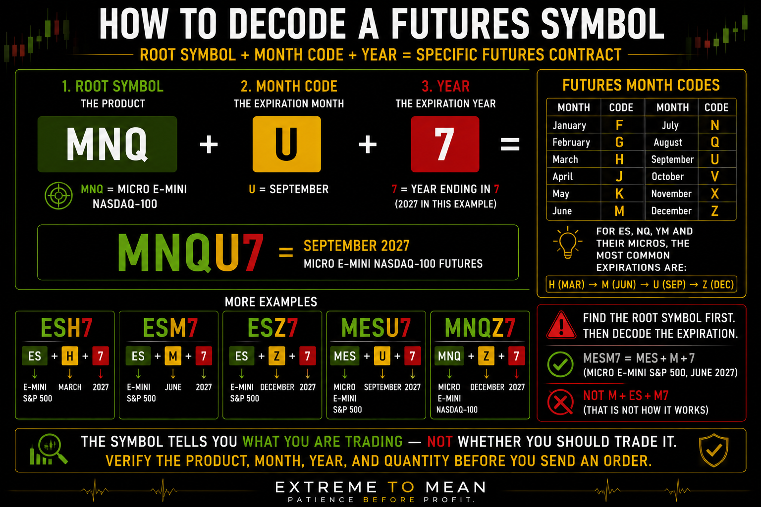 Futures-symbol decoding diagram breaking MNQU7 into the MNQ Micro E-mini Nasdaq-100 root symbol, U September month code, and 7 year identifier, with a second example showing that MESM7 means MES plus the June M month code.