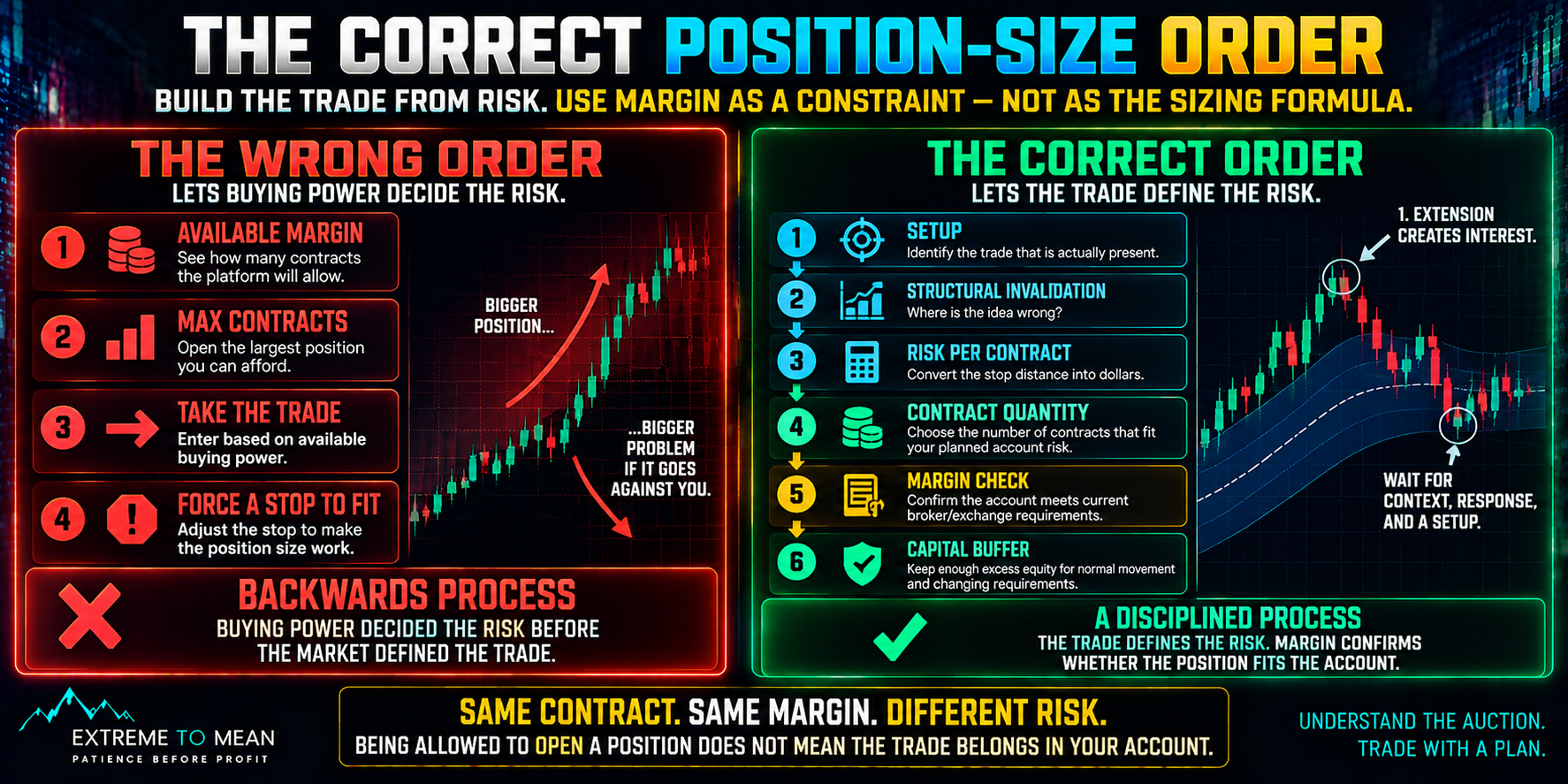 Futures position-sizing flowchart contrasting the wrong approach of using available margin to choose maximum contracts and force a stop with the correct approach of defining the setup, structural invalidation, risk per contract, quantity, and only then checking margin and capital buffer.