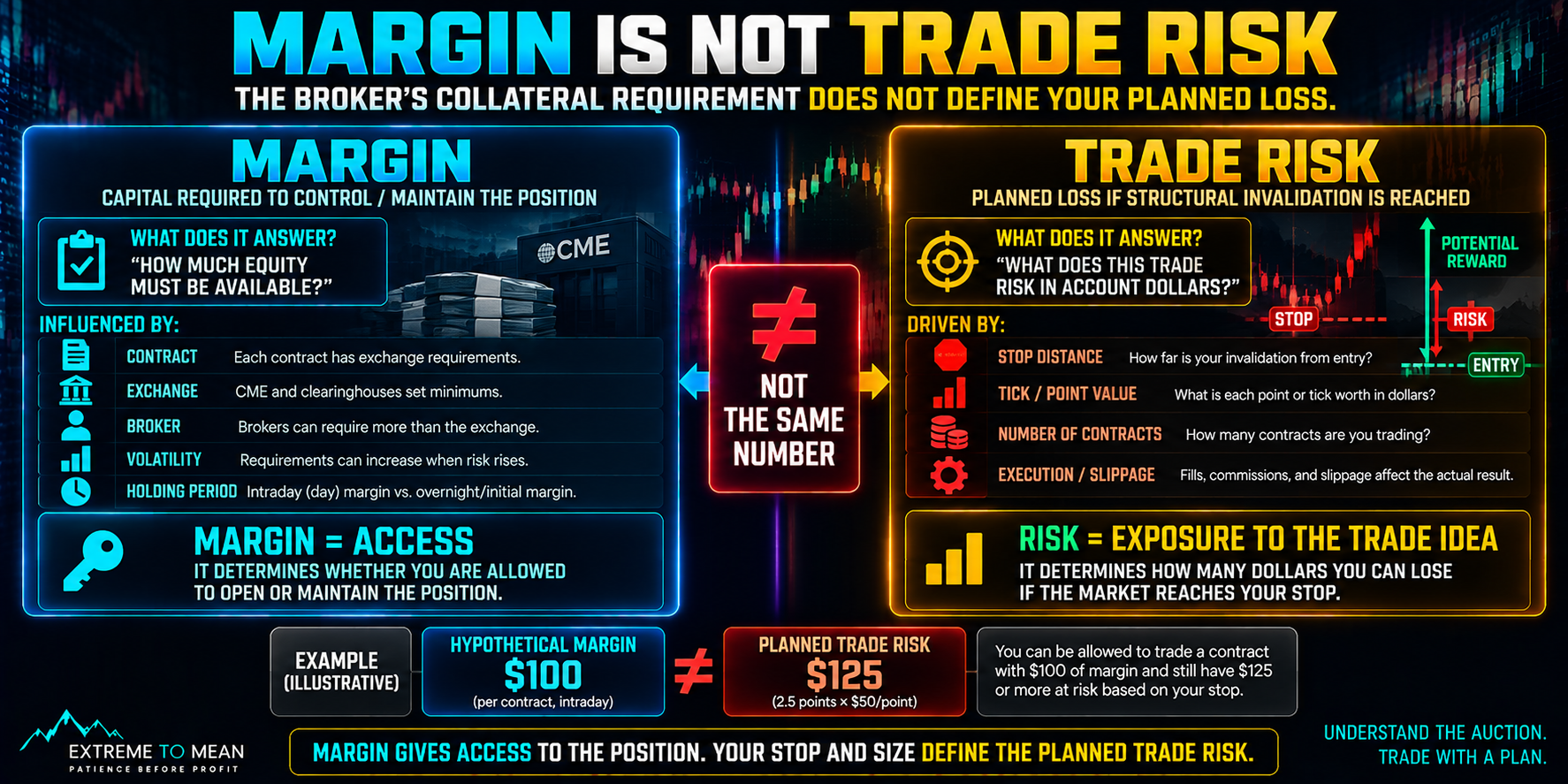 Split futures trading infographic comparing margin as the broker or exchange collateral requirement with trade risk as the dollar loss associated with stop distance, contract value, quantity, and execution.