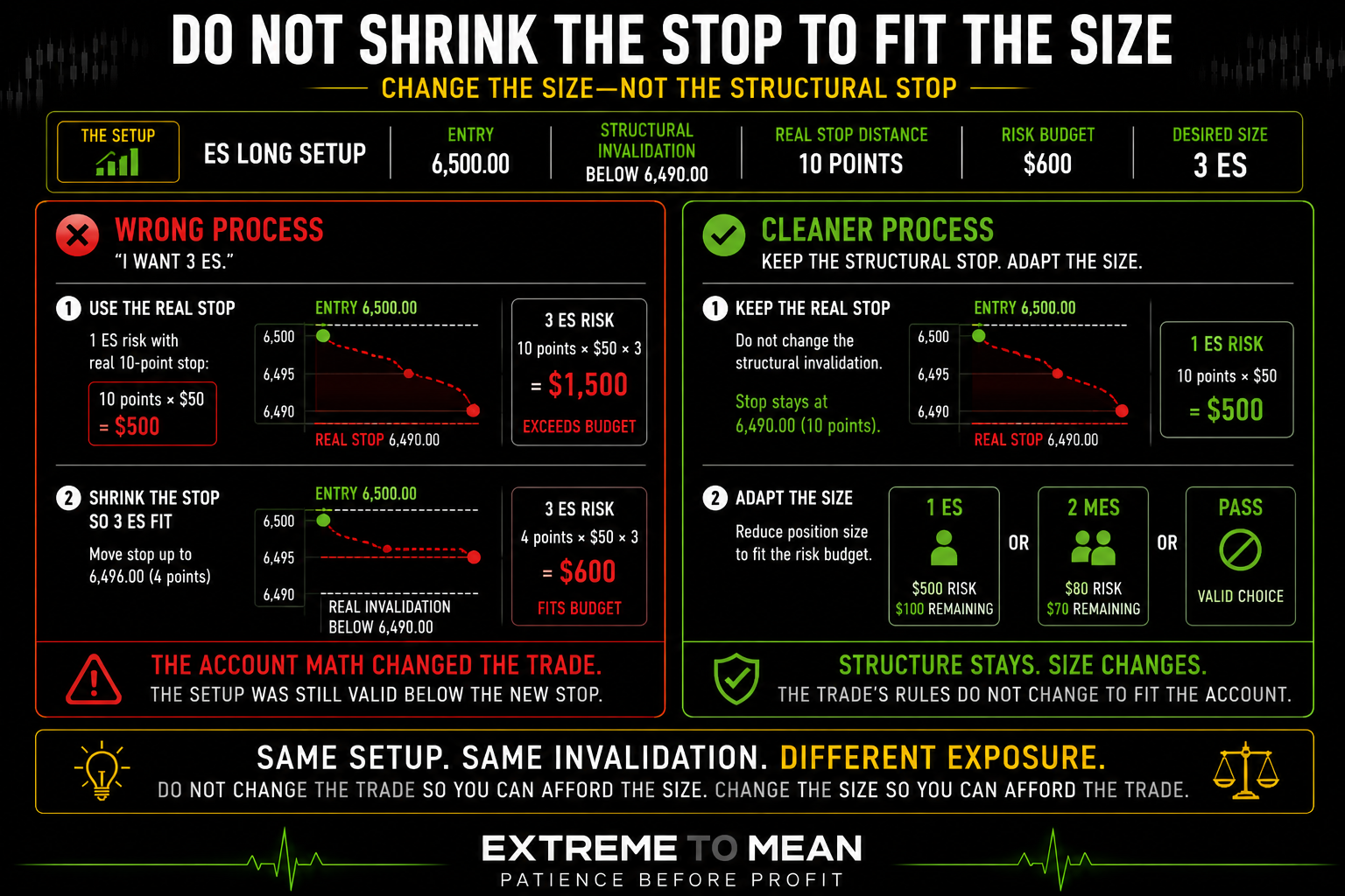 Side-by-side futures risk diagram comparing the incorrect decision to tighten a valid 10-point ES structural stop so three contracts fit a $600 risk budget with the correct decision to preserve the stop and reduce position size.